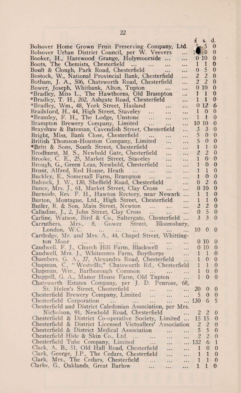 Bolsover Home Grown Fruit Preserving Company, Ltd. Bolsover Urban District Council, per W. Veevers Booker, H., Harewood Grange, Holymoorside. Boots, The Chemists, Chesterfield . Boult & Clough, Park Road, Chesterfield . Bostock, W., National Provincial Bank, Chesterfield Botham, J. A., 506, Chatsworth Road, Chesterfield Bower, Joseph, Whitbank, Alton, Tupton . ^Bradley, Miss L., The Hawthorns, Old Brampton *Bradley, T. H., 202, Ashgate Road, Chesterfield *Bradley, Wm, 48, York Street, Hasland . Brailsford, H., 44, High Street, Staveley .. ^Bramley, F. H., The Lodge, Unstone . Brampton Brewery Company, Limited . Brayshaw & Bateman, Cavendish Street, Chesterfield Bright, Miss, Bank Close, Chesterfield . British Thomson-Houston Company, Limited . *Britt & Sons, South Street, Chesterfield . Brodhurst, M. S., Newbold Gate, Chesterfield . Brooke, C. E., 25, Market Street, Staveley . Brough, G., Green Leas, Newbold, Chesterfield . Brunt, Alfred, Red House, Heath . Buckley, E., Somersall Farm, Brampton . Bulcock, J. W., 130, Sheffield Road, Chesterfield Bunce, Mrs. J., 61, Market Street, Clay Cross . Burnside, Rev. F. H., Hawton Rectory, near Newark ... Burton, Montague, Ltd., High Street, Chesterfield Butler, R. & Son, Main Street, Newton .. Calladine, J., 2, John Street, Clay Cross . Carline, Watson, Bird & Co., Saltergate, Chesterfield ... Carruthers, Mrs., 8, Gower Street, Bloomsbury, London, W.C. . Cartledge, Mr. and Mrs. A., 44, Chapel Street, Whitting¬ ton Moor . Caudwell, F. J., Church Hill Farm, Blackwell Caudwell, Mrs. J., Whitecotes Farm, Boythorpe Chambers, G. A., 37, Alexandra Road, Chesterfield Chapman, C., “ Westville,” Chatsworth Rd., 'Chesterfield Chapman, Wm., Barlborough Common . Chappell, G. A., Manor House Farm, Old Tupton Chatsworth Estates Company, per J. D. Penrose, 68, St. Helen's Street, Chesterfield . Chesterfield Brewery Company, Limited . Chesterfield Corporation Chesterfield and District Caledonian Association, per Mrs. Nicholson, 91, Newbold Road, Chesterfield Chesterfield & District Co-operative Society, Limited ... Chesterfield & District Licensed Victuallers’ Association Chesterfield & District Medical Association . Chesterfield Hide & Skin Co., Ltd. Chesterfield Tube Company, Limited . Clark, A. B., 51, Old Hall Road, Chesterfield Clark, George, J.P., The Cedars, Chesterfield . Clark, Mrs., The Cedars, Chesterfield Clarke, G., Oaklands, Great Barlow . 1 s. d. W5 0 10/0 0 0 10 0 1 1 0 0 5 0 2 2 0 2 2 0 0 10 0 1 1 0 1 1 0 0 12 6 1 0 0 1 1 0 10 10 0 3 3 0 0 0 0 0 1 0 2 0 1 0 0 1 0 0 1 1 0 1 0 0 0 2 6 0 10 0 1 1 0 1 1 0 2 2 0 5 0 3 0 0 3 10 0 0 0 10 0 0 10 0 1 1 0 1 0 0 1 1 0 1 0 0 1 0 0 20 0 0 5 0 0 130 6 5 2 2 0 15 15 0 2 2 0 5 2 6 1 0 0 1 1 0 1 1 0 1 1 0 5 2 132 0 0 1