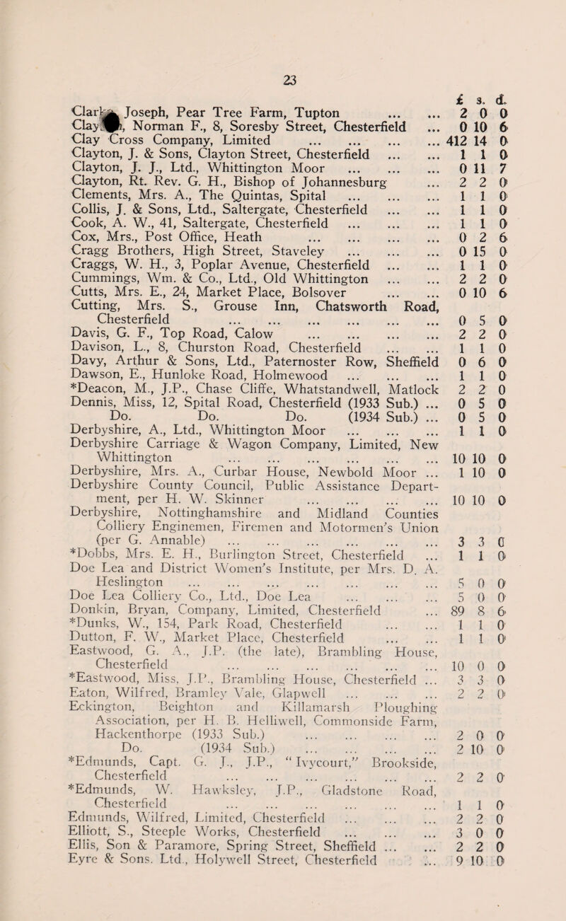 ClarW Joseph, Pear Tree Farm, Tupton .. Clay(p, Norman F., 8, Soresby Street, Chesterfield Clay Cross Company, Limited .. . Clayton, J. & Sons, Clayton Street, Chesterfield . Clayton, J. J., Ltd., Whittington Moor . Clayton, Rt. Rev. G. H., Bishop of Johannesburg Clements, Mrs. A., The Quintas, Spital . Collis, J. & Sons, Ltd., Saltergate, Chesterfield .. Cook, A. W., 41, Saltergate, Chesterfield . Cox, Mrs., Post Office, Heath .. Cragg Brothers, High Street, Staveley . Craggs, W. H., 3, Poplar Avenue, Chesterfield . Cummings, Wm. & Co., Ltd., Old Whittington . Cutts, Mrs. E., 24, Market Place, Bolsover . Cutting, Mrs. S., Grouse Inn, Chatsworth Road, Chesterfield Davis, G. F., Top Road, Calow . Davison, L., 8, Churston Road, Chesterfield Davy, Arthur & Sons, Ltd., Paternoster Row, Sheffield Dawson, E., Hunloke Road, Holmewood . *Deacon, M., J.P., Chase Cliffe, Whatstandwell, Matlock Dennis, Miss, 12, Spital Road, Chesterfield (1933 Sub.) ... Do. Do. Do. (1934 Sub.) ... Derbyshire, A., Ltd., Whittington Moor . Derbyshire Carriage & Wagon Company, Limited, New Whittington . Derbyshire, Mrs. A., Curbar House, Newbold Moor ... Derbyshire County Council, Public Assistance Depart¬ ment, per H. W. Skinner . Derbyshire, Nottinghamshire and Midland Counties Colliery Enginemen, Firemen and Motormen's Union (per G. Annable) . * Dobbs, Mrs. E. H., Burlington Street, Chesterfield Doe Lea and District Women's Institute, per Mrs. D. A. Heslington Doe Lea Colliery Co., Ltd., Doe Lea . Donkin, Bryan, Company, Limited, Chesterfield *Dunks, W., 154, Park Road, Chesterfield Dutton, F. W., Market Place, Chesterfield Eastwood, G. A., J.P. (the late), Brambling House, Chesterfield * Eastwood, Miss, J.P., Brambling House, Chesterfield ... Eaton, Wilfred, Bramley Yale, Glapwell Eckington, Beighton and Killamarsh Ploughing Association, per H. B. Helliwell, Commonside Farm, Hackenthorpe (1933 Sub.) Do. (1934 Sub.) . *Edmunds, Capt. G. J., J.P., “ Ivycourt,” Brookside, Chesterfield * Edmunds, W. Hawksley, J.P., Gladstone Road, Chesterfield Edmunds, Wilfred, Limited, Chesterfield . Elliott, S., Steeple Works, Chesterfield . Ellis, Son & Paramore, Spring Street, Sheffield. Eyre & Sons. Ltd., Holywell Street, Chesterfield £ s. cL 2 0 0 0 10 6 412 14 0 1 1 0 0 11 7 2 2 Q1 1 1 0 1 1 0 1 1 0 0 2 6 0 15 0 1 1 0 2 2 0 0 10 6 0 5 0 2 2 0 1 1 0 0 6 0 1 1 0 2 2 0 0 5 0 0 5 0 1 1 0 10 10 0 1 10 0 10 10 0 3 3 G 1 1 O' 5 0 0 5 0 O' 89 8 6' 1 1 O' 1 1 O' 10 0 0 3 3 0 2 2 0' 2 0 0 2 10 0 2 2 0' 1 1 0 2 2 0 3 0 0 2 2 0 9 10 0