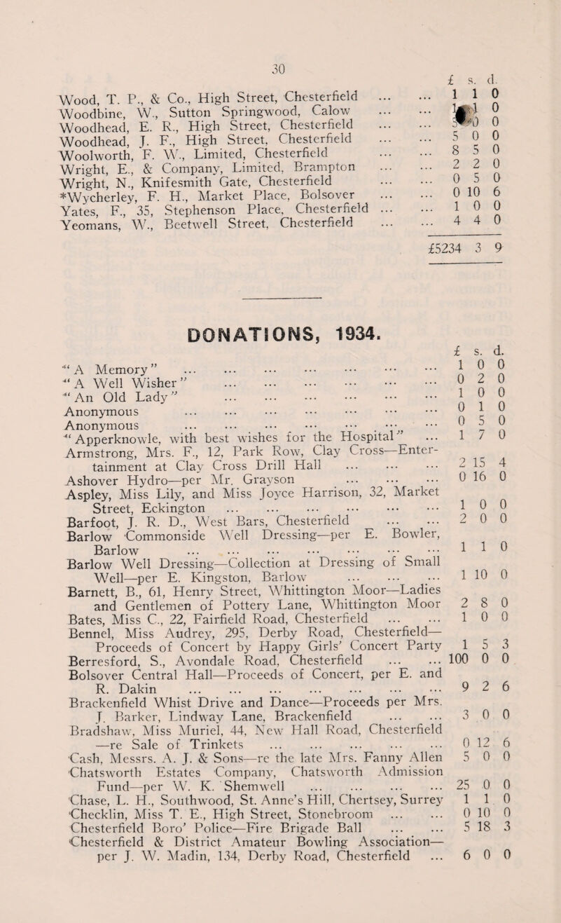 Wood, T. P., & Co., High Street, Chesterfield Woodbine, W., Sutton Springwood, Calow Woodhead, E. R., High Street, Chesterfield Woodhead, J. F, High Street, Chesterfield Woolworth, F. W., Limited, Chesterfield Wright, E., & Company, Limited, Brampton Wright, N., Knifesmith Gate, Chesterfield *Wycherley, F. H., Market Place, Bolsover Yates, F., 35, Stephenson Place, Chesterfield Yeomans, W., Beetwell Street, Chesterfield £ s. d. . 1 1 0 • J hi 0 . m A) 0 5 0 0 . 8 5 0 . 2 2 0 . 0 5 0 . 0 10 6 ,. 1 0 0 .. 4 4 0 £5234 3 9 DOMATIONS, 1934. ‘“A Memory” . A Well Wisher” . An Old Lady” . Anonymous Anonymous . ••• . ••• ,c Apperknowle, with best wishes for the Hospital Armstrong, Mrs. F., 12, Park Row, Clay Cross Enter¬ tainment at Clay Cross Drill Hall Ashover Hydro—per Mr. Grayson Aspley, Miss Lily, and Miss Joyce Harrison, 32, Market Street, Eckington . Barfoot, J. R. D., West Bars, Chesterfield . Barlow Commonside Well Dressing—per E. Bowler, Barlow . £ s. d. 1 0 0 0 2 0 1 0 0 0 1 0 0 5 0 1 7 0 2 15 4 0 16 0 1 0 0 2 0 0 1 1 0 Barlow Well Dressing—Collection at Dressing of Small Well—per E. Kingston, Barlow ... ••• • •• 1 10 0 Barnett, B., 61, Henry Street, Whittington Moor—Ladies and Gentlemen of Pottery Lane, Whittington Moor 2 8 0 Bates, Miss C, 22, Fairfield Road, Chesterfield . 10 0 Bennel, Miss Audrejr, 295, Derby Road, Chesterfield— Proceeds of Concert by Happy Girls' Concert Party 15 3 Berresford, S., Avondale Road, Chesterfield ... ... 100 0 0 Bolsover Central Hall—Proceeds of Concert, per E. and R. Dakin ... ... ... ... ... ••• 9 2 6 Brackenfield Whist Drive and Dance—Proceeds per Mrs. J. Barker, Lindway Lane, Brackenfield ... ... 3 0 0 Bradshaw, Miss Muriel, 44, New Hall Road, Chesterfield —re Sale of Trinkets ... ... ... ... ••• 0 12 6 Cash, Messrs. A. J. & Sons—re the late Mrs. Fanny Allen 5 0 0 ’Chatsworth Estates Company, Chatsworth Admission Fund—per W. K. Shemwell ... ... ... ... 25 0 0 Chase, L. H., Southwood, St. Anne’s Hill, Chertsey, Surrey 110 Checklin, Miss T. E., High Street, Stonebroom ... ... 0 10 0 Chesterfield Boro' Police—Fire Brigade Ball ... ... 5 18 3 Chesterfield & District Amateur Bowling Association— per J. W. Madin, 134, Derby Road, Chesterfield 6 0 0