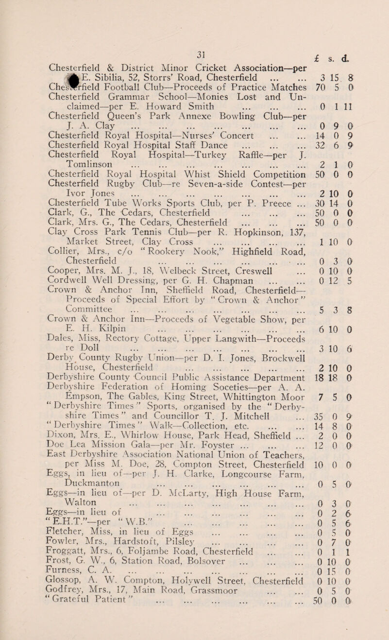 Chesterfield & District Minor Cricket Association—per i^E. Sibilia, 52, Storrs’ Road, Chesterfield . ChesWrfield Football Club—Proceeds of Practice Matches Chesterfield Grammar School—Monies Lost and Un¬ claimed—per E, Howard Smith . Chesterfield Queen’s Park Annexe Bowling Club—per J. A. Clay . Chesterfield Royal Hospital—Nurses'* Concert Chesterfield Royal Hospital Staff Dance . Chesterfield Royal Hospital—Turkey Raffle—per J. Tomlinson Chesterfield Royal Hospital Whist Shield Competition Chesterfield Rugby Club—re Seven-a-side Contest—per Ivor Jones . Chesterfield Tube Works Sports Club, per P. Preece ... Clark, G., The Cedars, Chesterfield . Clark, Airs. G., The Cedars, Chesterfield Clay Cross Park Tennis Club—per R. Hopkinson, 137, Alarket Street, Clay Cross Collier, Mrs., c/o “ Rookery Nook,” Highfield Road, Chesterfield . ... Cooper, Mrs. M. J., 18, Welbeck Street, Creswell Cordwell Well Dressing, per G. H. Chapman . Crown & Anchor Inn, Sheffield Road, Chesterfield- Proceeds of Special Effort by “ Crown & Anchor ” Committee Crown & Anchor Inn—Proceeds of Vegetable Show, per E. H. Kilpin . Dales, Aliss, Rectory Cottage, Upper Langwith—Proceeds re Doll . Derby County Rugby Union—per D. I. Jones, Brockwell House, Chesterfield . Derbyshire County Council Public Assistance Department Derbyshire Federation of Homing Soceties—per A. A. Empson, The Gables, King Street, Whittington Moor “Derbyshire Times” Sports, organised by the “Derby¬ shire Times” and Councillor T. J. Mitchell “Derbyshire Times” Walk—Collection, etc. Dixon, Mrs. E., Whirlow House, Park Head, Sheffield ... Doe Lea Mission Gala—per Mr. Foyster. East Derbyshire Association National Union of Teachers, per Aliss M. Doe, 28, Compton Street, Chesterfield Eggs, in lieu of—per J. H. Clarke, Longcourse Farm, Duckmanton Eggs—in lieu of—per D. McLarty, High House Farm, Walton . Eggs—in lieu of . “ E.H.T.”—per “ W.B ” Fletcher, Miss, in lieu of Eggs Fowler, Airs., Hardstoft, Pilsley Froggatt, Mrs., 6, Foljambe Road, Chesterfield . Frost, G. W., 6, Station Road. Bolsover . Furness, C. A. Glossop, A. W. Compton, Holywell Street, Chesterfield Godfrey, Mrs., 17, Alain Road. Grasstnoor “ Grateful Patient ” . £ s. d. 3 15 8 70 5 0 0 1 11 0 9 0 14 0 9 32 6 9 2 1 0 50 0 0 2 10 0 30 14 0 50 0 0 50 0 0 1 10 0 0 3 0' 0 10 0 0 12 5 5 3 8 6 10 0 3 10 6 2 10 0 18 18 0 7 5 0 35 0 9 14 8 0 2 0 0 12 0 0 10 0 0 0 5 01 0 3 0 0 2 6 0 5 6 0 5 0 0 7 0 0 1 1 0 10 0 0 15 0 0 10 0 0 5 0 50 0 0-