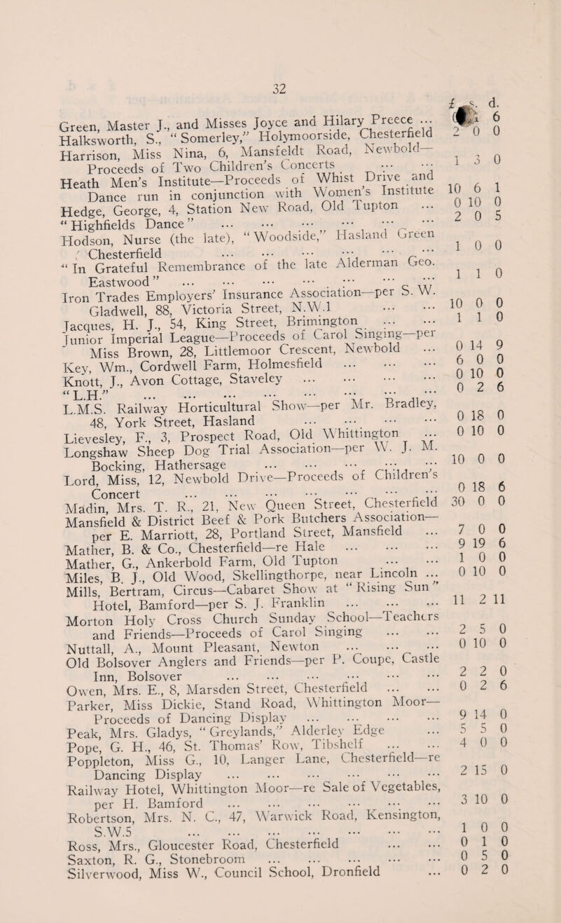 Green, Master J., and Misses Joyce and Hilary Preece... Halksworth, S., “ Somerley,” Holymoorside, Chesterfield Harrison, Miss Nina, 6, Mansfeldt Road, Newbolc Proceeds of Two Childrens Conceits ••• ••• Heath Men’s Institute—Proceeds ot Whist Drive and Dance run in conjunction with Womens Institute Hedge, George, 4, Station New Road, Old I upton “Highfields Dance” . ••• • , • Hodson, Nurse (the late), “ Woodside, Hasland aun r Chesterfield ••• • • • • * * * * * ■“ In Grateful Remembrance of the late Alderman Geo. Eastwood” .. ;.„ '7 Iron Trades Employers' Insurance Association—per b. W. Gladwell, 88, Victoria Street, N.W.l . Jacques, H. J., 54, King Street Brimington ... ... Junior Imperial League—Proceeds of Carol Singing pei Miss Brown, 28, Littlemoor Crescent, Newborn Key, Wm, Cordwell Farm, Holmesfield . Knott, J., Avon Cottage, Staveley . « L h ” L.M.S. Railway Horticultural Show—per Air. Bradley, 48, York Street, Hasland . Lievesley, F„ 3, Prospect Road, Old Whittington ... Longshaw Sheep Dog Trial Association per W. J. Bocking, Hathersage •••••• •••, • T Lord, Miss, 12, Newbold Drive—Proceeds of Childrens Maldin^Mrs. T. R.’/ 21, New Queen Street Chesterfield Mansfield & District Beef & Pork Butchers Association per E. Marriott, 28, Portland Street, Alansfield Mather, B. & Co., Chesterfield—re Hale . Mather, G., Ankerbold Farm, Old 1 upton ... Miles, B. J., Old Wood, Skellingthorpe, near Lincoln ... Mills, Bertram, Circus-—Cabaret Show at Rising Sun Hotel, Bamford—per S. J. Franklin Morton Holy Cross Church Sunday School—Teachers and Friends—Proceeds of Carol Singing Nuttall, A., Mount Pleasant, Newton . ... Old Bolsover Anglers and Friends—per P. Coupe, Castle Inn, Bolsover . ••• Owen, Mrs. E., 8, Alarsden Street, Chesterfield . Parker, Miss Dickie, Stand Road, Whittington Floor— Proceeds of Dancing Display . Peak, Airs. Gladys, “ Greylands,” Alderlev Edge Pope, G. H., 46, St. Thomas’ Row, Tibshelf ... Poppleton, Miss G., 10, Langer Lane, Chesterfield re Dancing Display . . Railway Hotel, Whittington Floor—re Sale of Vegetables, per H. Bamford . Robertson, Airs. N. C., 47, Warwick Road, Kensington, S.W.5 . Ross, Mrs., Gloucester Road, Chesterfield . Saxton, R. G., Stonebroom . Silverwood, Miss W., Council School, Dronfield d. 6 0 1 3 0 10 6 1 0 10 0 2 0 5 1 0 0 1 1 0 10 0 0 1 1 0 0 14 9 6 0 0 0 10 0 0 2 6 0 18 0 0 10 0 10 0 0 0 18 6 30 0 0 7 0 0 9 19 6 1 0 0 0 10 0 11 2 11 2 5 0 0 10 0 2 2 0 0 2 6 9 14 0 5 5 0 4 0 0 2 15 0 3 10 0 1 0 0 0 1 0 0 5 0 0 2 0