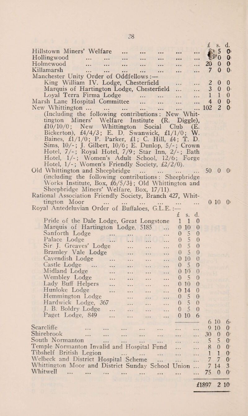 Hillstown Miners’ Welfare . Hollingwood Holmewood Killamarsh . Manchester Unity Order of Oddfellows :— King William IV. Lodge, Chesterfield . Marquis of Hartington Lodge, Chesterfield . Loyal Terra Firma Lodge . Marsh Lane Hospital Committee . New Whittington. (Including the following contributions: New Whit¬ tington Miners’ Welfare Institute (R. Diggle), £10/10/0; New Whittington Social Club (E. Bickerton), £4/4/3; E. D. Swanwick, £1/1/0; W. Baines, £1/1/0; P. Parker, £1; C. Hill, £4; T. D. Sims, 10/-; J. Gilbert, 10/6; E. Dunlop, 5/-; Crown Hotel, 7/-; Royal Hotel, 7/9; Star Inn, 2/-; Bath Hotel, 1/-; Women’s Adult School, 12/6; Forge Hotel, 1/-; Women’s Friendly Society, £2/2/0). Old Whittington and Sheepbridge . (including the following contributions : Sheepbridge Works Institute, Box, £6/5/3^; Old Whittington and Sheepbridge Miners’ Welfare, Box, 17/11). Rational Association Friendly Society, Branch 427, Whit¬ tington Moor . Royal Antedeluvian Order of Buffaloes, G.L.E. Pride of the Dale Lodge, Great Longstone Marquis of Hartington Lodge, 5185 Sanforth Lodge Palace Lodge Sir J. Greaves’ Lodge Bramley Vale Lodge Cavendish Lodge Castle Lodge Midland Lodge . Wembley Lodge . Lady Buff Helpers Hunloke Lodge Hemmington Lodge Hardwick Lodge, 367 J. B. Boldry Lodge . Paget Lodge, 849 . £ s. d. 1 1 0 0 10 0 0 5 0 0 5 0 0 5 0 0 5 0 0 10 0 0 5 0 0 10 0 0 5 0 0 10 0 0 14 0 0 5 0 0 5 0 0 5 0 0 10 6 £ s. d. ? 5 0 V'O 0 20 0 0 7 0 0 2 0 0 3 0 0 1 1 0 4 0 0 102 2 0 50 0 0> 0 10 U 6 10 6* Scarcliffe 9 10 0 Shirebrook 30 0 0’ South Normanton 5 5 0 Temple Normanton Invalid and Hospital Fund . 8 0 0 Tibshelf British Legion 1 1 0 Welbeck and District Hospital Scheme . 7 7 0 Whittington Moor and District Sundav School Union ... 7 14 3 Whitwell . 75 0 0