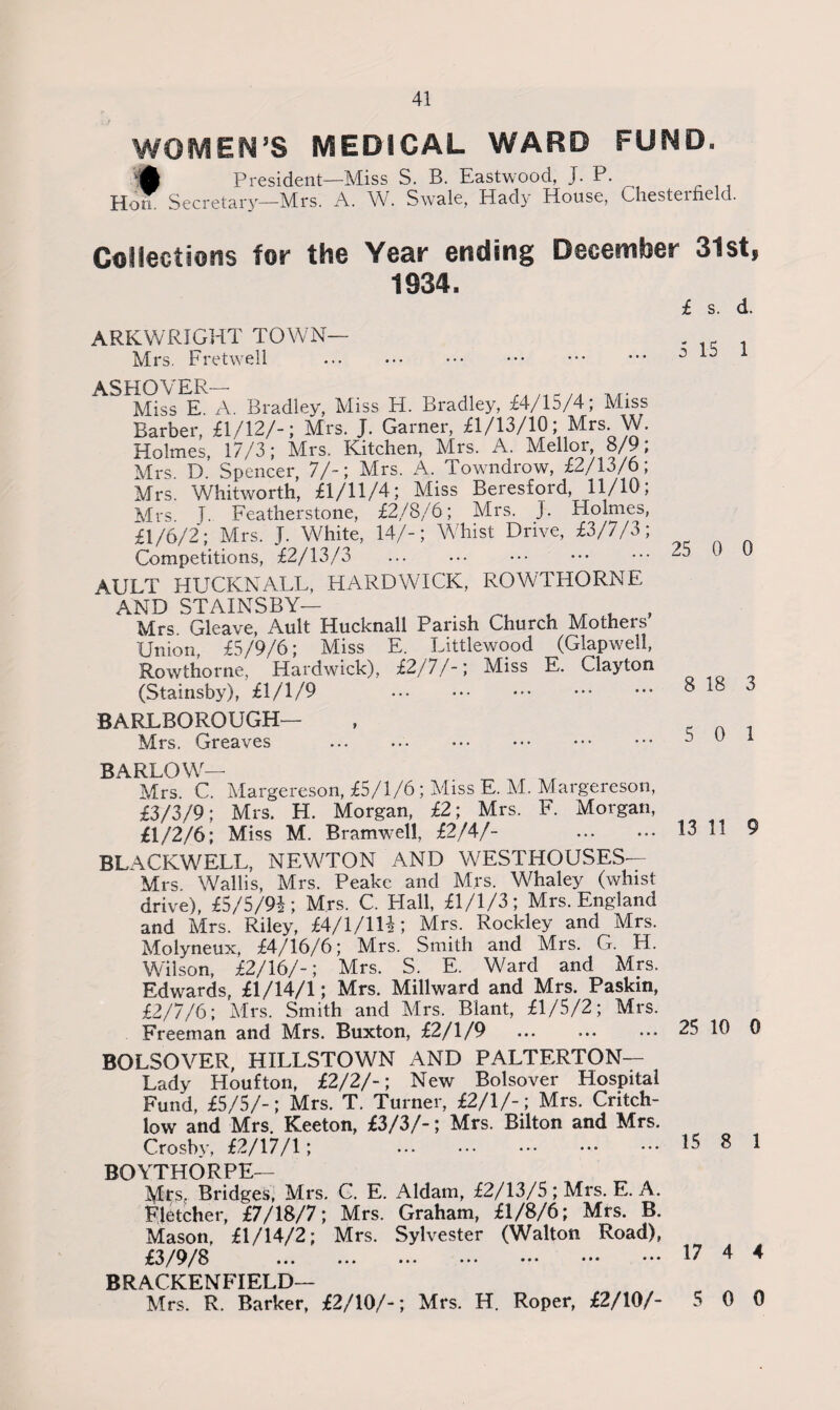 WOMEN’S MEDICAL WARD FUND. ift President—Miss S. B. Eastwood, J. P. Horn Secretary—Mrs. A. W. Swale, Hady House, Chesterfield. Collections for the Year ending December 31st, 1934. ARKWRIGHT TOWN— Mrs. Fretwell £ s. d. 5 15 1 ASHOVER— „ Miss E. A. Bradley, Miss H. Bradley, £4/15/4; Miss Barber, £1/12/-; Mrs. J. Garner, £1/13/10; Mrs . W. Holmes, 17/3; Mrs. Kitchen, Mrs. A. Mellor 8/9; Mrs. D. Spencer, 7/-; Mrs. A. Towndrow, £2/la/6; Mrs. Whitworth, £1/11/4; Miss Beresford, 11/10, Mrs. T. Featherstone, £2/8/6; Mrs. J. Holmes, £1/6/2; Mrs. J. White, 14/-; Whist Drive, £3/7/3; Competitions, £2/13/3 AULT HUCKNALL, HARDWICK, ROWTHORNE AND STAINS BY— , ^ . , Mrs. Gleave, Ault Hucknall Parish Church Mothers Union, £5/9/6; Miss E. Littlewood (Glapwell, Rowthorne, Hardwick), £2/7/-; Miss E. Clayton (Stainsby), £1/1/9 . BARLBORQUGH— Mrs. Greaves . 25 O' 0 8 18 3 5 0 1 BARLOW— Mrs. C. Margereson, £5/1/6 ; Miss E. M. Margereson, £3/3/9; Mrs. H. Morgan, £2; Mrs. F. Morgan, £1/2/6; Miss M. Bramwell, £2/4/- . 13 11 9 BLACKWELL, NEWTON AND WESTHOUSES— Mrs. Wallis, Mrs. Peake and Mrs. Whaley (whist drive), £5/5/94; Mrs. C. Hall, £1/1/3; Mrs. England and Mrs. Riley, £4/1/114; Mrs. Rockley and Mrs. Molyneux, £4/16/6; Mrs. Smith and Mrs. G. H. Wilson, £2/16/-; Mrs. S. E. Ward and Mrs. Edwards, £1/14/1; Mrs. Millward and Mrs. Paskin, £2/7/6; Mrs. Smith and Mrs. Blant, £1/5/2; Mrs. Freeman and Mrs. Buxton, £2/1/9 .25 10 0 BOLSOVER, HILLSTOWN AND PALTERTON— Lady Houfton, £2/2/-; New Bolsover Hospital Fund, £5/5/-; Mrs. T. Turner, £2/1/- ; Mrs. Critch- low and Mrs. Keeton, £3/3/-; Mrs. Bilton and Mrs. Crosby, £2/17/1; .15 8 1 BOYTHORPE— Mrs. Bridges, Mrs. C. E. Aldam, £2/13/5 ; Mrs. E. A. Fletcher, £7/18/7; Mrs. Graham, £1/8/6; Mrs. B. Mason, £1/14/2; Mrs. Sylvester (Walton Road), £3/9/8 ... ... ••• ••• ••• ••• 17 4 4 BRACKENFIELD— Mrs. R. Barker, £2/10/-; Mrs. H. Roper, £2/10/- 5 0 0