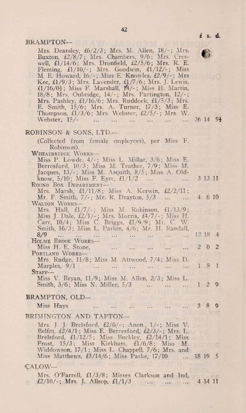 42 i s. d BRAMPTON— Airs. Dearsley, £6/2/3; Mrs. M. Allen, 18/-; Mrs. jp- Buxton, £2/8/7; Mrs. Chambers, 9/6; Mrs. Cres- well, £1/14/6; Mrs. Dronfield, £2/5/6; Mrs. R. E. Fleming, £1/10/-; Mrs. Goodwin, £1/12/-; Miss M. E. Howard, 16/-; Miss E. Knowles, £2/9/-; Airs Kee, £1/9/3; Airs. Lavender, £1/7/6; Airs. J. Lewis, £1/16/04; Miss F. Marshall, Y\/~; Miss LI. Martin, 18/8; Airs. Oubridge, 14/-; Airs. Partington, 12/-; Mrs. Pashley, £1/16/6; Airs. Ruddock, £1/5/3; Airs. E. Smith, 15/6; Airs. A. Turner, 17/3; Miss E. Thompson, £1/3/6; Airs. Webster, £2/5/-; Mrs. W. Webster, 15/- . 36 14 9* ROBINSON & SONS, LTD.— (Collected from female employees), per Aliss F. Robinson). Wheatbridge Works— Aliss P. Lowde, 4/-; Aliss L. Alillar, 3/6; Aliss E. Berresford, 10/3; Aliss Al. Teather, 7/9; Aliss Al. Jacques, 13/-; Miss Al. Asquith, 8/5; Miss A. Old- know, 5/10; Miss F. Eyre, £1/1/2 ... ... ... 3 13 11 Round Box Department— Airs. Marsh, £1/11/8; Aliss A. Kerwin, £2/2/11; Air. F. Smith, 7/-; Mr. R. Drayton, 5/3 . 4 6 10 Walton Works— Mrs. Hall, £1/7/-; Aliss AL Robinson, £1/13/9; Miss J. Dale, £2/1/-; Airs. Alorris, £4/7/-; Miss H. Carr, 10/4; Miss C. Briggs, £1/9/9; Air. C. W. Smith, 16/3; Miss L. Parkin, 4/6; Air. H. Randall, 8/9 .12 18 4 Holme Brook Works— Miss H. E. Stone, ... . 2 0 2 Portland Works— Mrs. Rudge, 11/8; Aliss Al. Attwood, 7/4; Aliss D. Marples, 9/1 ... . 1 8 1 Staff— Miss V. Bryan, 11/9; Aliss AL Allen, 2/3; Aliss L. Smith, 3/6; Miss N. Miller, 5/3 ... ... ... 12 9 BRAA1PTON, OLD— Miss Hays . 3 8 9 BRTA1TNGTON AND TAPTON— Mrs. J. J. Brelsford, £2/6/-; Anon., 1/-; Aliss V. Belfitt,. £2/4/1 ; Aliss E. Berresford, £2/3/- ; Airs. L. Brelsford, £1/12/5; Miss Buckley, £2/14/1; Miss Frost, 15/3; Miss Kirkham, £1/6/8; Miss M. Wicldowson, 17/1; Miss L. Chappell, 7/6; Airs, and Aliss Alatthews, £3/14/6; Miss Parke, 17/10 ... 18 19 5 CALOW— Airs. O'Farrell, £1/3/8; Alisses Clarkson and Ind,