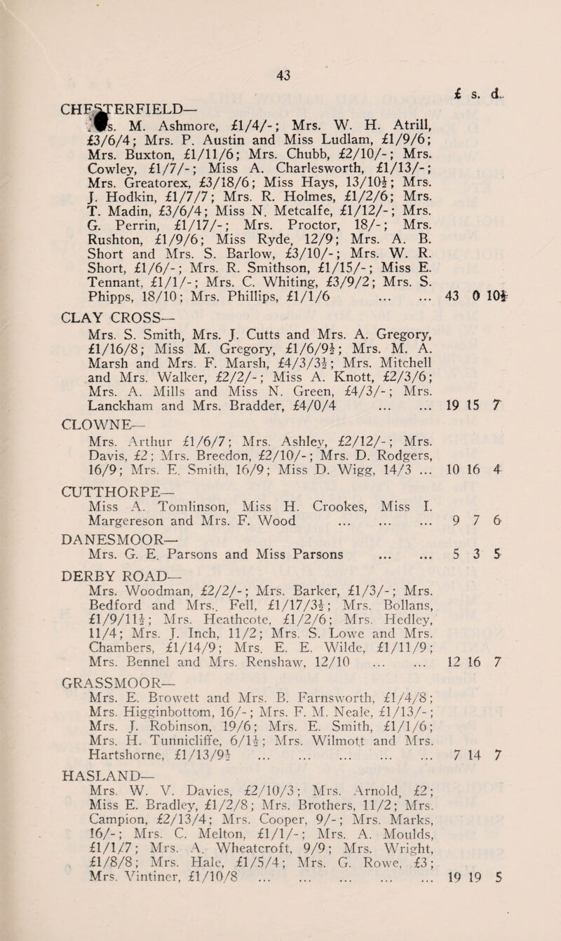 43 £ s. d. CHESTERFIELD— Vws. M. Ashmore, £1/4/-; Mrs. W. H. Atrill, £3/6/4; Mrs. P. Austin and Miss Ludlam, £1/9/6; Mrs. Buxton, £1/11/6; Mrs. Chubb, £2/10/-; Mrs. Cowley, £1/7/-; Miss A. Charlesworth, £1/13/-; Mrs. Greatorex, £3/18/6; Miss Hays, 13/101; Mrs. J. Hodkin, £1/7/7; Mrs. R. Holmes, £1/2/6; Mrs. T. Madin, £3/6/4; Miss N. Metcalfe, £1/12/-; Mrs. G. Perrin, £1/17/-; Mrs. Proctor, 18/-; Mrs. Rushton, £1/9/6; Miss Ryde, 12/9; Mrs. A. B. Short and Mrs. S. Barlow, £3/10/-; Mrs. W. R. Short, £1/6/-; Mrs. R. Smithson, £1/15/-; Miss E. Tennant, £1/1/-; Mrs. C. Whiting, £3/9/2; Mrs. S. Phipps, 18/10; Mrs. Phillips, £1/1/6 . 43 0 101 CLAY CROSS— Mrs. S. Smith, Mrs. J. Cutts and Mrs. A. Gregory, £1/16/8; Miss M. Gregory, £1/6/91?; Mrs. M. A. Marsh and Mrs. F. Marsh, £4/3/31; Mrs. Mitchell and Mrs. Walker, £2/2/-; Miss A. Knott, £2/3/6; Mrs. A. Mills and Miss N. Green, £4/3/-; Mrs. Lanckham and Mrs. Bradder, £4/0/4 . 19 15 7 CLOWNE— Mrs. Arthur £1/6/7; Mrs. Ashley, £2/12/-; Mrs. Davis, £2; Mrs. Breedon, £2/10/-; Mrs. D. Rodgers, 16/9; Mrs. E. Smith, 16/9; Miss D. Wigg, 14/3 ... 10 16 4 CUTTHORPE— Miss A. Tomlinson, Miss H. Crookes, Miss I. Margereson and Mrs. F. Wood . 9 7 6 DANESMOOR— Mrs. G. E. Parsons and Miss Parsons . 5 3 5 DERBY ROAD— Mrs. Woodman, £2/2/-; Mrs. Barker, £1/3/-; Mrs. Bedford and Mrs.. Fell, £1/17/31; Mrs. Bollans, £1/9/1 11; Mrs. Heathcote, £1/2/6; Mrs. Hedley, 11/4; Mrs. J. Inch. 11/2; Mrs. S. Lowe and Mrs. Chambers, £1/14/9; Mrs. E. E. Wilde, £1/11/9; Mrs. Bennel and Mrs. Renshaw, 12/10 . 12 16 7 GRASSMOOR— Mrs. E. Browett and Mrs. B. Farnsworth, £1/4/8; Mrs. Higginbottom, 16/-; Mrs. F. M. Neale, £1/13/-; Mrs. J. Robinson, 19/6; Mrs. E. Smith, £1/1/6; Mrs. H. Tunnicliffe, 6/11; Mrs. Wilmot.t and Mrs. Hartshorne, £1 /13/9J . 7 14 7 HASLAND— Mrs, W. V. Davies, £2/10/3; Mrs. Arnold, £2; Miss E. Bradley, £1/2/8; Mrs. Brothers, 11/2; Mrs. Campion, £2/13/4; Mrs. Cooper, 9/-; Mrs. Marks, 16/-; Mrs. C. Melton, £1/1/-; Mrs. A. Moulds, £1/1/7; Mrs. A. Wheatcroft, 9/9; Mrs. Wright, £1/8/8; Mrs. Hale, £1/5/4; Mrs. G. Rowe, £3;