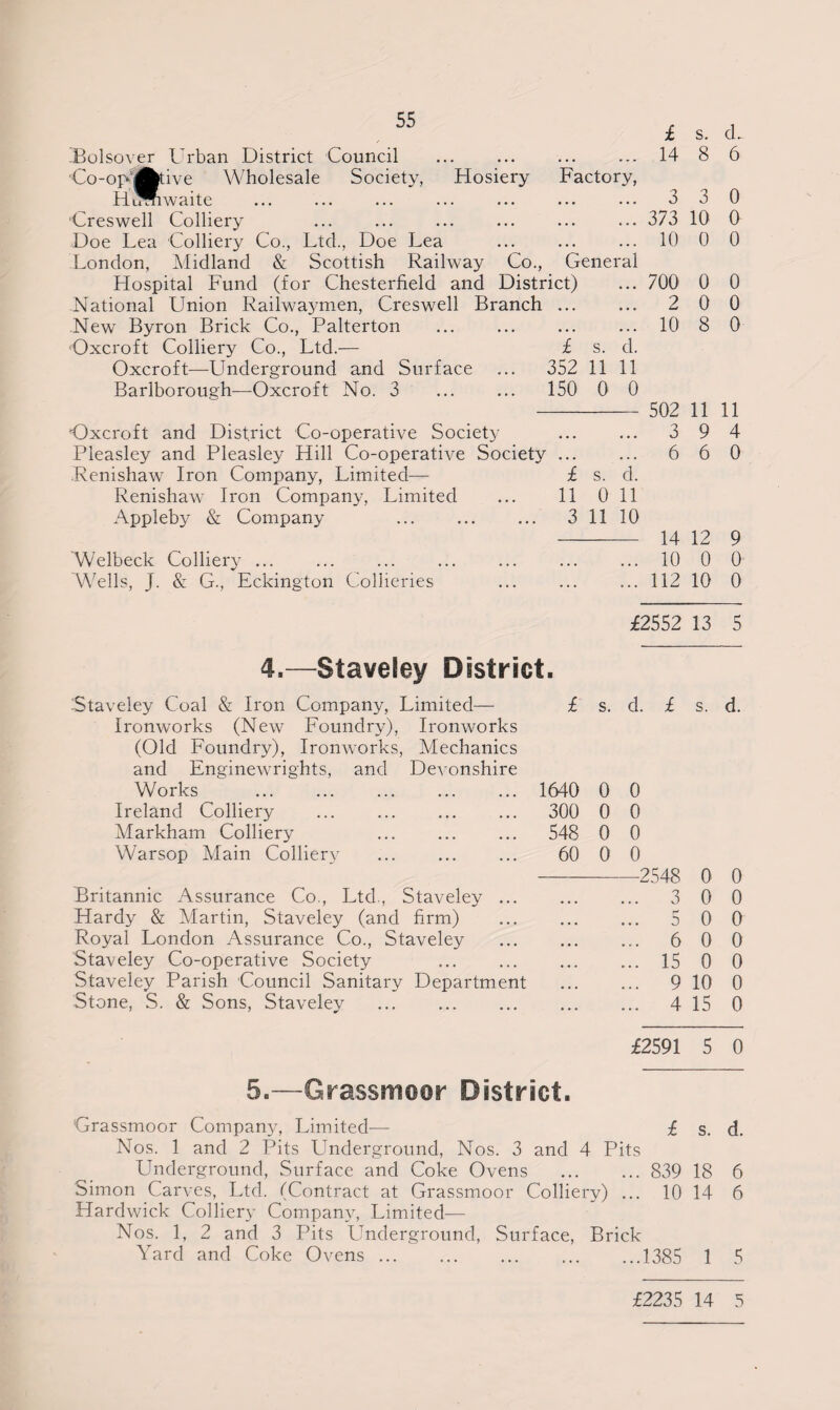 53 £ s. d. .Bolsover Urban District Council • • • ... 14 8 6 Co-op'Ative Wholesale Society, Hosiery Factory, RiHiwaite • • • • • • 3 3 0 Creswell Colliery • • • • . • 373 10 0 Doe Lea Colliery Co., Ltd., Doe Lea • . • . . . 10 0 0 London, Midland & Scottish Railway Co., General Hospital Fund (for Chesterfield and District) • • • 700 0 0 National Union Railwaymen, Creswell Branch • • • • • • 2 0 0 New Byron Brick Co., Palterton . • . . • •. 10 8 0 'Oxcroft Colliery Co., Ltd.— £ s. d. Oxcroft—Underground and Surface 352 11 11 Barlborough—Oxcroft No. 3 150 0 0 502 11 11 Oxcroft and District Co-operative Society o • • • • • 3 9 4 Pleasley and Pleasley Hill Co-operative Society ... •. . 6 6 0 Renishaw Iron Company, Limited— £ s. d. Renishaw Iron Company, Limited 11 0 11 Appleby & Company . 3 11 10 14 12 9 Welbeck Collier}7 ... . . . ... 10 0 0 Wells, J. & G., Eckington Collieries ... ... 112 10 0 £2552 13 5 4.—Staveley District ■ Staveley Coal & Iron Company, Limited— £ s. d. £ s. d. Ironworks (New Foundry), Ironworks (Old Foundry), Ironworks, Mechanics and Enginewrights, and Devonshire Works .1640 0 0 Ireland Colliery 300 0 0 Markham Colliery 548 0 0 Warsop Main Colliery 60 0 0 - 2548 0 0 Britannic Assurance Co., Ltd., Staveley ... n O 0 0 Hardy & Martin, Staveley (and firm) 5 0 0 Royal London Assurance Co., Staveley 6 0 0 Staveley Co-operative Society . 15 0 0 Staveley Parish Council Sanitary Department 9 10 0 Stone, S. & Sons, Staveley 4 15 0 £2591 5 0 5.—Grassmoor District. Grassmoor Company, Limited— £ s. d. Nos. 1 and 2 Pits Underground, Nos. 3 and 4 Pits Underground, Surface and Coke Ovens . 839 18 6 Mmon Carves, Ltd. (Contract at Grassmoor Colliery) ... 10 14 6 Hardwick Colliery Company, Limited— Nos. 1, 2 and 3 Pits Underground, Surface, Brick Yard and Coke Ovens. .1385 1 5