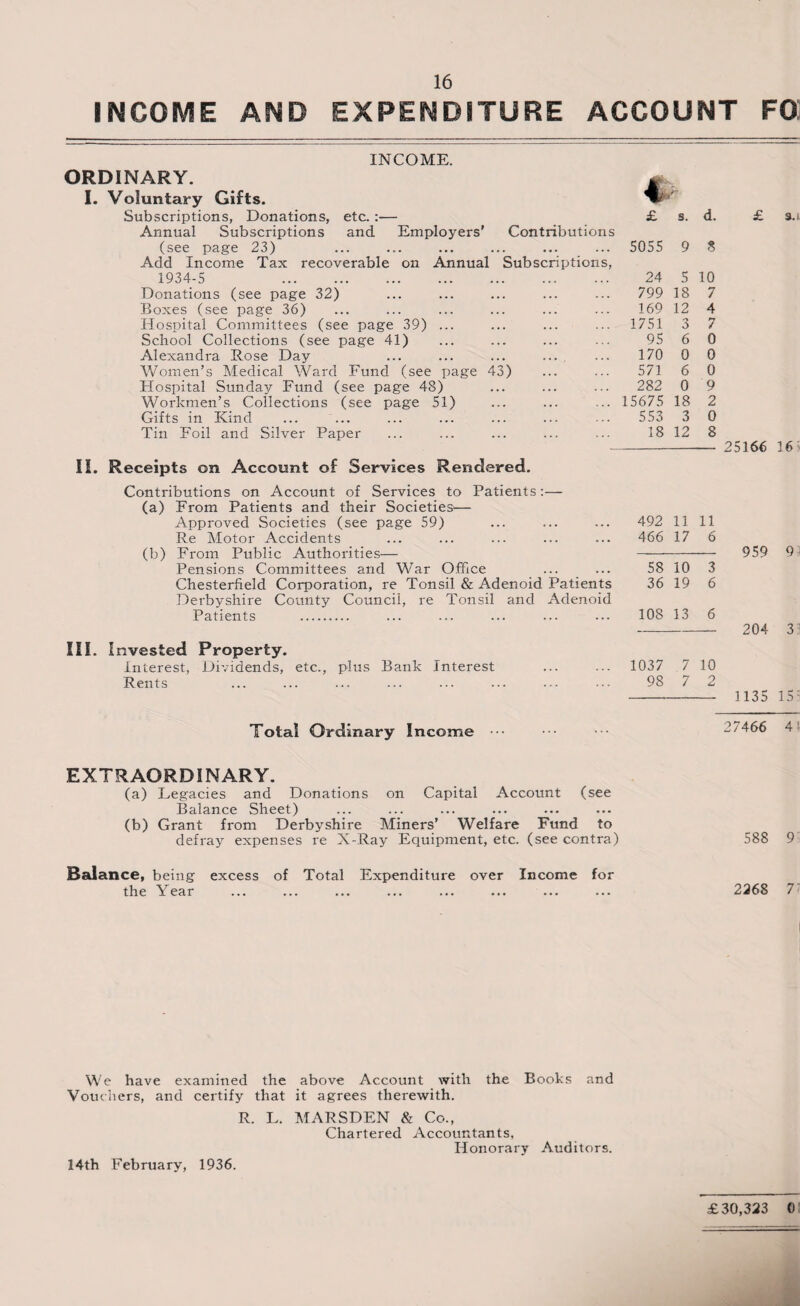 INCOME AND EXPENDITURE ACCOUNT FO ORDINARY. INCOME. I. Voluntary Gifts. Subscriptions, Donations, etc. :— Annual Subscriptions and Employers’ Contributions (see page 23) Add Income Tax recoverable on Annual Subscriptions, 1934-5 . Donations (see page 32) Boxes (see page 36) Hospital Committees (see page 39) ... School Collections (see page 41) Alexandra Rose Day ... ... ... ... Women’s Medical Ward Fund (see page 43) Hospital Sunday Fund (see page 48) Workmen’s Collections (see page 51) Gifts in Kind Tin Foil and Silver Paper II. Receipts on Account of Services Rendered. Contributions on Account of Services to Patients:— (a) From Patients and their Societies— Approved Societies (see page 59) Re Motor Accidents (b) From Public Authorities— Pensions Committees and War Office Chesterfield Corporation, re Tonsil & Adenoid Patients Derbyshire County Council, re Tonsil and Adenoid Patients . III. Invested Property. Interest, Dividends, etc., plus Bank Interest Rents 4 £ s. d. 5055 9 8 24 5 10 799 18 7 169 12 4 1751 o 0 7 95 6 0 170 0 0 571 6 0 282 0 9 15675 18 2 553 3 0 18 12 8 492 11 11 466 17 6 58 10 3 36 19 6 108 13 6 1037 7 10 98 7 2 £ s.i 25166 16 959 9 204 3 1135 15 Total Ordinary Income 27466 41 EXTRAORDINARY. (a) Legacies and Donations on Capital Account (see Balance Sheet) (b) Grant from Derbyshire Miners’ Welfare Fund to defray expenses re X-Ray Equipment, etc. (see contra) Balance, being excess of Total Expenditure over Income for the Year 588 9 2268 7 We have examined the above Account with the Books and Vouchers, and certify that it agrees therewith. R. L. 14th February, 1936. MARSDEN & Co., Chartered Accountants, Honorary Auditors. £30,323 0