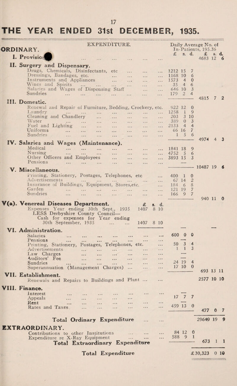 THE YEAR ENDED 31st DECEMBER, 1935. ORDINARY. I. Provisio^^ EXPENDITURE. II. Surgery and Dispensary. Drugs, Chemicals, Disinfectants, etc Dressings, Bandages, etc. Instruments and Appliances Wines and Spirits Salaries and Wages of Dispensing Staff Sundries III. Domestic. Renewal and Repair of Furniture, Bedding, Crockery, etc. Laundry Cleaning and Chandlery Water Fuel and Lighting Uniforms Sundries IV. Salaries and Wages (Maintenance). Medical Nursing Other Officers and Employees Pensions V. Miscellaneous. Printing, Stationery, Postages, Telephones, etc Advertisements Insurance of Buildings, Equipment, Stores,etc. Garden ... ... ..^ Sundries V(a). Venereal Diseases Department. £ s. d. Expenses Year ending 30th Sept., 1935 1407 8 10 LESS Derbyshire County Council— Cash for expenses for Year ending 30th September, 1935 ... ... 1407 8 10 VI. Administration. Salaries Pensions Printing, Stationery, Postages, Telephones, etc. Advertisements Law Charges Auditors’ Fee Sundries Superannuation (Management Charges) ... VII. Establishment. Renewals and Repairs to Buildings and Plant ... Daily Average No. of In-Patients, 195.36 £ s. d. £ s. d. 4683 12 6 1212 15 7 1168 10 6 1573 4 0 35 4 6 646 10 3 179 2 4 4815 7 2 922 12 0 1258 1 9 203 3 10 389 0 3 2133 4 4 66 16 7 i 5 6 4974 4 3 1841 18 9 4752 5 6 3893 15 3 10487 19 6 400 1 0 67 14 2 184 6 8 121 19 7 166 9 7 940 11 0 — ' 600 0 0 50 3 4 1 1 3 24 19 4 17 10 0 693 13 11 2577 10 10 VIII. Finance. Interest Appeals Rent Rates and Taxes. Total Ordinary Expenditure EXTRAORDINARY. Contributions to other Institutions Expenditure re X-Ray Equipment Total Extraordinary Expenditure Total Expenditure 17 7 459 13 84 12 588 9 7 0 477 0 7 29644 19 9 0 1 673 1 1 £30,323 0 10