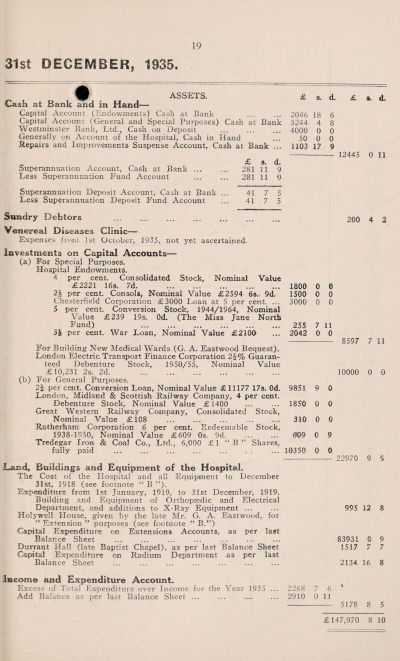 31st DECEMBER, 1935. , ^ # ASSETS. Cash at Bank and in Hand— Capital Account (Endowments) Cash at Bank Capital Account (General and Special Purposes) Cash at Bank Westminster Bank, Ltd., Cash on Deposit . Generally on Account of the Hospital, Cash in Hand Repairs and Improvements Suspense Account, Cash at Bank ... Superannuation Account, Cash at Bank ... Less Superannuation Fund Account Superannuation Deposit Account, Cash at Bank Less Superannuation Deposit Fund Account £ 281 281 s. 11 11 Sundry Debtors . Venereal Diseases Clinic— Expenses from 1st October, 1935, not yet ascertained. d. 9 9 41 7 5 41 7 5 £ s. d. £ a. <L 2046 18 5244 4 4000 0 50 0 1103 17 6 8 0 0 9 12445 0 11 200 4 2 Investments on Capital Accounts-— (a) For Special Purposes. Hospital Endowments. 4 per cent. Consolidated Stock, Nominal Value £2221 16s. 7d. .. 2\ per cent. Consols, Nominal Value £2594 6s.< 9d. Chesterfield Corporation £3000 Loan at 5 per cent. ... 5 per cent. Conversion Stock, 1944/1964, Nominal Value £239 19s. Od. (The Miss Jane North Fund) 'ih per cent. War Loan, Nominal Value £2100 1800 0 © 1500 0 0 3000 0 0 255 7 11 2042 0 0 For Building New Medical Wards (G. A. Eastwood Bequest). London Electric Transport Finance Corporation 2|% Guaran¬ teed Debenture Stock, 1950/55, Nominal Value ^ £10,231 2s. 2d. . (b) For General Purposes. 2£ per cent. Conversion Loan, Nominal Value £11177 17s. Od. 9851 9 0 London, Midland & Scottish Railway Company, 4 per cent. ^ Debenture Stock, Nominal Value £1400 ... ... 1850 0 0 Great Western Railway Company, Consolidated Stock, Nominal Value £108 ... ... ... ... ... 310 0 0 Rotherham Corporation 6 per cent. Redeemable Stock, 1938-1950, Nominal Value £609 0s. 9d. ... ... 609 0 9 Tredegar Iron & Coal Co., Ltd., 6,000 £1 “B” Shares, fully paid ... ... ... ... ... . . ... 10350 0 0 JLand, Buildings and Equipment of the Hospital. The Cost of the Hospital and all Equipment to December 31st, 1918 (see footnote “ B ”). Expenditure from 1st January, 1919, to 31st December, 1919, Building and Equipment of Orthopaedic and Electrical Department, and additions to X-Ray Equipment ... Holywell House, given by the late Mr. G. A. Eastwood, for “ Extension ” purposes (see footnote “ B.”) Capital Expenditure on Extensions Accounts, as per last Balance Sheet Durrant Hall (late Baptist Chapel), as per last Balance Sheet Capital Expenditure on Radium Department as per last Balance Sheet 8597 7 11 10000 0 0 22970 9 S 995 12 8 83931 0 9 1517 7 7 2134 16 8 lacoir.e and Expenditure Account. Excess of Total Expenditure over Income for the Year 1935 Add Balance as per last Balance Sheet ... 2268 7 6 * 2910 0 11 - 5178 8 5 £147,970 8 10