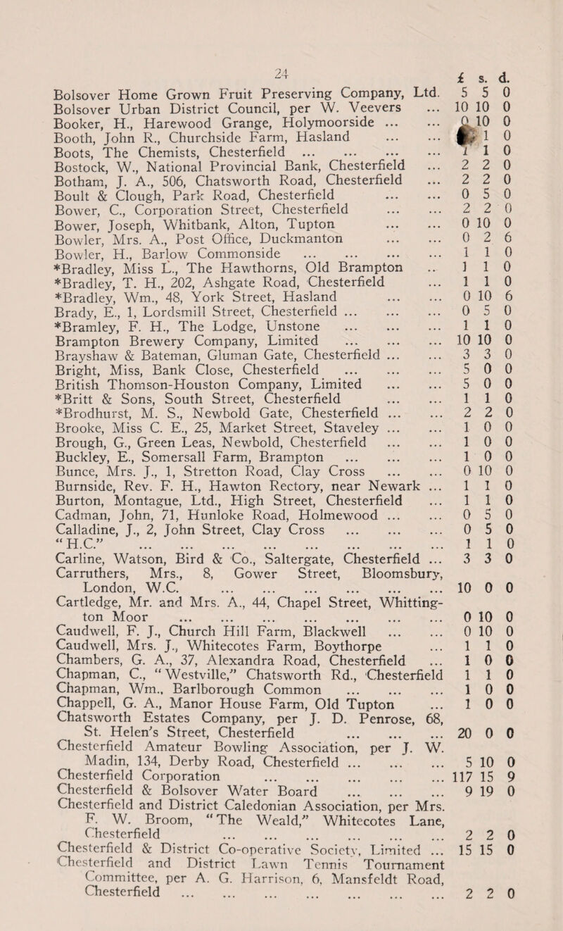 Bolsover Home Grown Fruit Preserving Company, Ltd. Bolsover Urban District Council, per W. Veevers Booker, H., Harewood Grange, Holymoorside. Booth, John R., Churchside Farm, Hasland . Boots, The Chemists, Chesterfield . Bostock, W., National Provincial Bank, Chesterfield Botham, J. A., 506, Chatsworth Road, Chesterfield Boult & Clough, Park Road, Chesterfield Bower, C., Corporation Street, Chesterfield Bower, Joseph, Whitbank, Alton, Tupton Bowler, Mrs. A., Post Office, Duckmanton Bowler, H., Barlow Commonside . *Bradley, Miss L., The Hawthorns, Old Brampton ^Bradley, T. H., 202, Ashgate Road, Chesterfield *Bradley, Wm., 48, York Street, Hasland . Brady, E., 1, Lordsmill Street, Chesterfield. *Bramley, F. H., The Lodge, Unstone . Brampton Brewery Company, Limited Brayshaw & Bateman, Gluman Gate, Chesterfield. Bright, Miss, Bank Close, Chesterfield . British Thomson-Houston Company, Limited . *Britt & Sons, South Street, Chesterfield . *Brodhurst, M. S., Newbold Gate, Chesterfield. Brooke, Miss C. E., 25, Market Street, Staveley. Brough, G., Green Leas, Newbold, Chesterfield Buckley, E., Somersall Farm, Brampton . Bunce, Mrs. J., 1, Stretton Road, Clay Cross . Burnside, Rev. F. H., Hawton Rectory, near Newark ... Burton, Montague, Ltd., High Street, Chesterfield Cadman, John, 71, Hunloke Road, Holmewood. Calladine, J., 2, John Street, Clay Cross . « TT C » it* >—/ • ••• ••• ••• ••• ••• • • • ••• • • • Carline, Watson, Bird & Co., Saltergate, Chesterfield ... Carruthers, Mrs., 8, Gower Street, Bloomsbury, London, W.C. . Cartledge, Mr. and Mrs. A., 44, Chapel Street, Whitting¬ ton Moor ... ... ... ... ... ... ... Caudwell, F. J., Church Hill Farm, Blackwell . Caudwell, Mrs. J., Whitecotes Farm, Boythorpe Chambers, G. A., 37, Alexandra Road, Chesterfield Chapman, C., “ Westville,” Chatsworth Rd., Chesterfield Chapman, Wm., Barlborough Common . Chappell, G. A., Manor House Farm, Old Tupton Chatsworth Estates Company, per J. D. Penrose, 68, St. Helen's Street, Chesterfield . Chesterfield Amateur Bowling Association, per J. W. Madin, 134, Derby Road, Chesterfield. Chesterfield Corporation . Chesterfield & Bolsover Water Board . Chesterfield and District Caledonian Association, per Mrs. F. W. Broom, “The Weald/’ Whitecotes Lane, Chesterfield . Chesterfield & District Co-operative Society, Limited ... Chesterfield and District Lawn Tennis Tournament Committee, per A. G. Harrison, 6. Mansfeldt Road, Chesterfield . i s. d. 5 5 0 10 10 0 £ 10 0 * $ 1 0 i 1 0 2 2 0 2 2 0 0 5 0 2 2 0 0 10 0 0 2 6 1 1 0 1 1 0 1 1 0 0 10 6 0 5 0 1 1 0 10 10 0 3 3 0 5 0 0 5 0 0 1 1 0 2 2 0 1 0 0 1 0 0 1 0 0 0 10 0 1 1 0 1 1 0 0 5 0 0 5 0 1 1 0 3 3 0 10 0 0 0 10 0 0 10 0 1 1 0 1 0 0 1 1 0 1 0 0 1 0 0 20 0 0 5 10 0 117 15 9 9 19 0 2 2 0 15 15 0 2 2 0