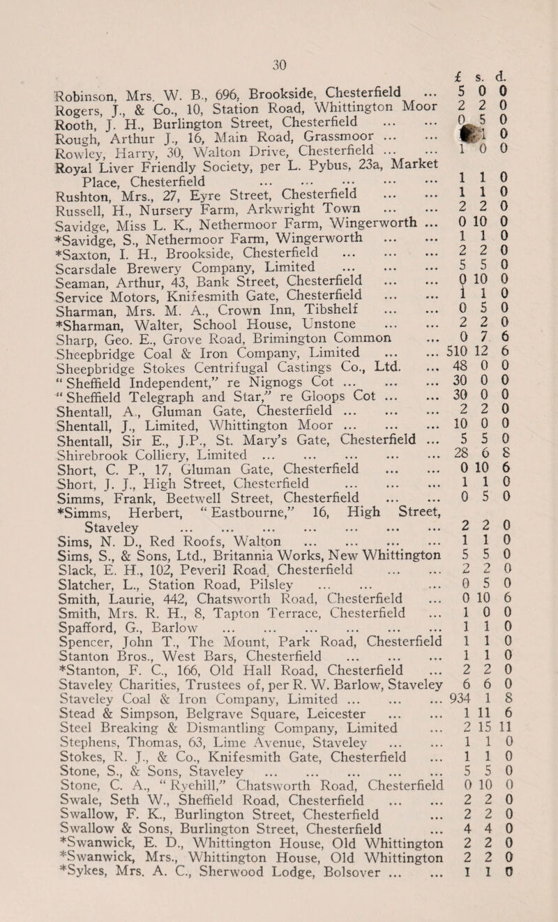 Robinson, Mrs W. B., 696, Brookside, Chesterfield ... Rogers, J., & Co., 10, Station Road, Whittington Moor Rooth, J. H., Burlington Street, Chesterfield . Rough, Arthur J., 16, Main Road, Grassmoor ... Rowley, Harry, 30, Walton Drive, Chesterfield. Royal Liver Friendly Society, per L. Pybus, 2c>a, Market Place, Chesterfield Rushton, Mrs., 27, Eyre Street, Chesterfield . Russell, H., Nursery Farm, Arkwright Town . Savidge, Miss L. K., Nethermoor Farm, Wingerworth ... *Savidge, S., Nethermoor Farm, Wingerworth . *Saxton, I. H., Brookside, Chesterfield . Scarsdale Brewery Company, Limited . Seaman, Arthur, 43, Bank Street, Chesterfield Service Motors, Knifesmith Gate, Chesterfield Sharman, Mrs. M. A., Crown Inn, Tibshelf *Sharman, Walter, School House, Unstone . Sharp, Geo. E., Grove Road, Brimington Common Sheepbridge Coal & Iron Company, Limited . Sheepbridge Stokes Centrifugal Hastings Co., Ltd. “ Sheffield Independent,” re Nignogs Cot. “ Sheffield Telegraph and Star,” re Gloops Cot. Shentall, A., Gluman Gate, Chesterfield. Shentall, J., Limited, Whittington Moor. Shentall, Sir E., J.P., St. Mary’s Gate, Chesterfield ... Shirebrook Colliery, Limited. Short, C. P., 17, Gluman Gate, Chesterfield . Short, J. J., High Street, Chesterfield . Simms, Frank, Beetwell Street, Chesterfield . *Simms, Herbert, “ Eastbourne,” 16, High Street, Staveley ... ... ... ... ... ... ... Sims, N. D., Red Roofs, Walton . Sims, S., & Sons, Ltd., Britannia Works, New Whittington Slack, E. H., 102, Peveril Road. Chesterfield . Slatcher, L., Station Road, Pilsley . Smith, Laurie, 442, Chatsworth Road, Chesterfield Smith, Mrs. R. H., 8, Tapton Terrace, Chesterfield Spafford, G., Barlow Spencer, John T., The Mount, Park Road, Chesterfield Stanton Bros., West Bars, Chesterfield . *Stanton, F. C., 166, Old Hall Road, Chesterfield Staveley Charities, Trustees of, per R. W. Barlow, Staveley Staveley Coal & Iron Company, Limited ... Stead & Simpson, Belgrave Square, Leicester . Steel Breaking & Dismantling Company, Limited Stephens, Thomas, 63, Lime Avenue, Staveley . Stokes, R. J., & Co., Knifesmith Gate, Chesterfield Stone, S., & Sons, Staveley Stone, C. A., “ Ryehill/’ Chatsworth Road, Chesterfield Swale, Seth W., Sheffield Road, Chesterfield . Swallow, F. K., Burlington Street, Chesterfield Swallow & Sons, Burlington Street, Chesterfield *Swanwick, E. D., Whittington House, Old Whittington *Swanwick, Mrs., Whittington House, Old Whittington *Sykes, Mrs. A. C., Sherwood Lodge, Bolsover. £ s. d. 5 0 0 2 2 0 () 5 0 #1 o 10 0 1 1 0 0 0 0 ? 1 1 2 2 0 10 1 1 0 2 2 0 5 5 0 10 0 1 0 0 5 2 2 0 7 510 12 48 0 0 30 0 0 30 0 0 2 2 0 10 0 0 0 0 6 6 5 5 28 6 0 10 1 1 0 5 0 8 6 0 0 0 0 0 6 2 2 0 1 1 0 5 5 2 2 0 5 0 10 1 0 0 1 1 0 1 1 0 1 1 0 2 6 2 6 0 0 934 1 8 1 11 6 2 15 11 1 1 0 1 1 0 5 5 0 0 10 0 2 2 0 2 4 2 2 I 2 4 2 2 1 0 0 0 0 0