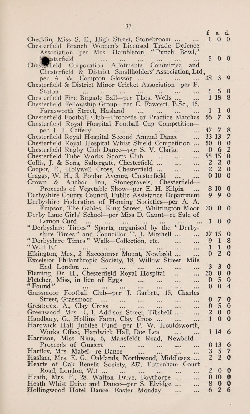 £ Checklin, Miss S. E., High Street, Stonebroom. 1 Chesterfield Branch Women’s Licensed Trade Defence Association—per Mrs. Hambleton, “ Punch Bowl/’ ^sterfield ... ... ... ... ... ... 5 Chesterfield Corporation Allotments Committee and Chesterfield & District Smallholders'’ Association, Ltd., per A. W. Compton Glossop.38 Chesterfield & District Minor Cricket Association—per P. S t a loti ... ... ... ... ... ... ... 5 Chesterfield Fire Brigade Ball—per Thos. Wells. 1 Chesterfield Fellowship Group—per C. Fawcett, B.Sc., 15. Farnsworth Street, Hasland . 1 Chesterfield Football Club—Proceeds of Practice Matches 56 Chesterfield Royal Hospital Football Cup Competition— per J. J. Caffery .47 Chesterfield Royal Hospital Second Annual Dance ... 33 Chesterfield Royal Hospital Whist Shield Competition ... 50 Chesterfield Rugby Club Dance—per S. V. Clarke ... 0 Chesterfield Tube Works Sports Club .55 Collis, J. & Sons, Saltergate, Chesterfield. 2 Cooper, E., Holywell Cross, Chesterfield. 2 Craggs, W. H., 3, Poplar Avenue, Chesterfield . 0 Crown & Anchor Inn, Stonegravels, Chesterfield— Proceeds of Vegetable Show—per E. H. Kilpin ... 8 Derbyshire County Council, Public Assistance Department 9 Derbyshire Federation of Homing Societies—per A. A. Empson, The Gables, King Street, Whittington Moor 20 Derby Lane Girls' School—per Miss D. Gaunt—re Sale of Lemon Curd ..1 “Derbyshire Times” Sports, organised by the “Derby¬ shire Times ” and Councillor T. J. Mitchell. 37 “ Derbyshire Times ” Walk—Collection, etc. . 9 “ W.H.E.” 1 Elkington, Mrs., 2, Racecourse Mount, Newbold. 0 Excelsior Philanthropic Society, 18, Willow Street, Mile End, London ... ... ... ... ... ... ... 3 Fleming, Dr. H., Chesterfield Royal Hospital . 20 Fletcher, Miss, in lieu of Eggs . ... 0 u T7ri1ir,rl ” n J- v La 11 vl. «• • • • • ••• ••• Grassmoor Football Club—per J. Garbett, 15, Charles Street, Grassmoor . 0 Greatorex, A., Clay Cross . .. 0 Greenwood, Mrs. B., 1, Addison Street, Tibshelf. 2 Handbury, G., Hollins Farm, Clay Cross. 1 Hardwick Hall Jubilee Fund—per P. W. Houldsworth, Works Office, Hardwick Hall, Doe Lea . 1 Harrison, Miss Nina, 6, Mansfeldt Road, Newbold— Proceeds of Concert . 0 Hartley, Mrs. Mabel—re Dance . 3 Haslam, Mrs. E. G., Oaklands, Northwood, Middlesex ... 2 Hearts of Oak Benefit Society, 237, Tottenham Court Road, London, W.l. 2 Heath, Mrs. F., 28, Walton Drive, Boythorpe ... ... 0 Heath Whist Drive and Dance—per S. Elvidge. 8 Hollingwood Hotel Dance—Easter Monday . 6 s. d. 0 0 0 0 3 9 5 0 18 8 1 0 7 3 7 8 13 7 0 0 6 2 15 0 2 0 2 0 10 0 10 0 9 0 0 0 0 0 15 0 1 8 1 0 2 0 3 0 0 0 5 0 0 4 7 0 5 0 0 0 0 0 14 6 13 6 5 7 2 0 0 0 10 0 0 0 2 6