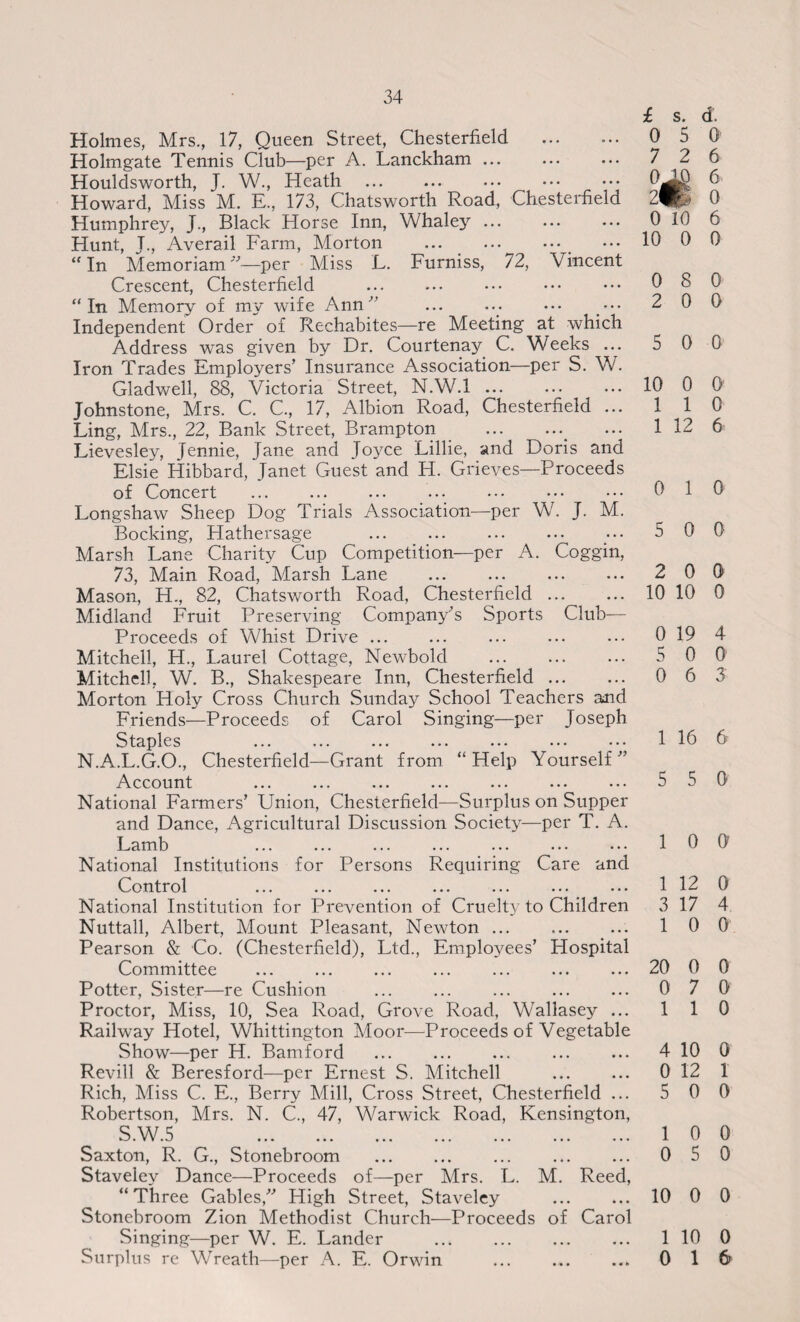 Holmes, Mrs., 17, Queen Street, Chesterfield . Holmgate Tennis Club—per A. Lanckham. Houldsworth, J. W., Heath Howard, Miss M. E., 173, Chatsworth Road, Chesterfield Humphrey, J., Black Horse Inn, Whaley ... Hunt, J., Averail Farm, Morton ... . “ In Memoriam —per Miss L. Furniss, 72, Vincent Crescent, Chesterfield “In Memory of my wife Ann Independent Order of Rechabites—re Meeting at which Address was given by Dr. Courtenay C. Weeks ... Iron Trades Employers’ Insurance Association—per S. W. Gladwell, 88, Victoria Street, N.W.l. Johnstone, Mrs. C. C., 17, Albion Road, Chesterfield ... Ling, Mrs., 22, Bank Street, Brampton ._ Lievesley, Jennie, Jane and Jc^ce Lillie, and Doris and Elsie Hibbard, Janet Guest and H. Grieves—Proceeds of Concert Longshaw Sheep Dog Trials Association—per W. J. M. Bocking, Hathersage Marsh Lane Charity Cup Competition—per A. Coggin, 73, Main Road, Marsh Lane . Mason, H., 82, Chatsworth Road, Chesterfield. Midland Fruit Preserving Company's Sports Club— Proceeds of Whist Drive ... Mitchell, H., Laurel Cottage, Newbold . Mitchell, W. B., Shakespeare Inn, Chesterfield. Morton Holy Cross Church Sunday School Teachers aaid Friends—Proceeds of Carol Singing—per Joseph Staples N.A.L.G.O., Chesterfield—Grant from “ Help Yourself ” Account National Farmers’ Union, Chesterfield—Surplus on Supper and Dance, Agricultural Discussion Society—per T. A. Lamb National Institutions for Persons Requiring Care and Control ... ... ... ... ... ... ••• National Institution for Prevention of Cruelty to Children Nuttall, Albert, Mount Pleasant, Newton. Pearson & Co. (Chesterfield), Ltd., Employees’ Hospital Committee Potter, Sister—re Cushion Proctor, Miss, 10, Sea Road, Grove Road, Wallasey ... Railway Hotel, Whittington Moor—Proceeds of Vegetable Show—per H. Bamford . Revill & Beresford—per Ernest S. Mitchell Rich, Miss C. E., Berry Mill, Cross Street, Chesterfield ... Robertson, Mrs. N. C., 47, Warwick Road, Kensington, S.W.5 . Saxton, R. G., Stonebroom Staveley Dance—Proceeds of—per Mrs. L. M. Reed, “ Three Gables, High Street, Staveley . Stonebroom Zion Methodist Church—Proceeds of Carol Singing—per W. E. Lander . Surplus re Wreath—per A. E. Orwin . £ s. d. 0 5 0 7 2 6 0 10 6 10 0 0 0 8 0 2 0 0 5 0 0 10 0 O' 1 1 0 1 12 6 0 1 0 5 0 0 2 0 0 10 10 0 0 19 4 5 0 0 0 6 3 1 16 6 5 5 0 1 0 0 1 12 0 3 17 4 1 0 0 20 0 0 0 7 0 1 1 0 4 10 0 0 12 1 5 0 0 1 0 0 0 5 0 10 0 0 1 10 0 0 1 6