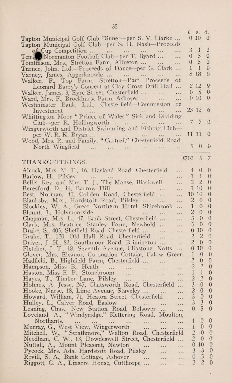 Tapton Municipal Golf Club Dinner—per S. V. Clarke ... Tapton Municipal Golf Club—per S. H. Nash—Proceeds oKCup Competition ... TemJJ^'Normanton Football Club—per T. Byard ... Tomlinson, Mrs., Stretton Farm, Alfreton ... Turner, John, Ltd.—Proceeds of Dance—per G. Clark ... Varney, James, Apperknowle.. Walker, F., Top Farm, Stretton—Part Proceeds of Leonard Barry’s Concert at Clay Cross Drill Hall ... Walker, James, 3, Eyre Street, Chesterfield ... Ward, Mrs. F., Brockhurst Farm, Ashover ... Westminster Bank, Ltd., Chesterfield—Commission re Investment .. Whittington Moor “Prince of Wales'” Sick and Dividing Club—per R. Plollingworth . Wingerworth and District Swimming and Fishing Club— per W. R. K. Bryan ... Wood, Mrs. R. and Family, “ Cartref/’ Chesterfield Road, North Wingfield THANKOFFERINGS. Alcock, Mrs. M. E., 16, Hasland Road, Chesterfield Barlow, H., Pilsley ... Beilis, Rev. and Mrs. T. J., The Manse, Blackwell Beresford, D., 14, Barrow Hill Best, Norman, 40, Cobden Road, Chesterfield ... Blanksby, Mrs., Hardstoft Road, Pilsley.. Blockley, W. A., Great Northern Hotel, Shirebrook ... Blount, J., Holymoorside Chapman, Mrs. L., 47, Bank Street, Chesterfield ... Clark, Mrs. Beatrice. Stanley Farm, Newbold ... Drake, S., 405, Sheffield Road, Chesterfield ... Drake, T., 120, Old Hall Road, Chesterfield Driver, J. H., 83, Southmoor Road, Brimington ... Fletcher, J. T., 18, Seventh Avenue, Clipstone, Notts. ... Glover, Mrs. Eleanor, Coronation Cottage, Calow Green Hadfield, B., Highfield Farm, Chesterfield. Hampson, Miss B., Heath ... . Haston, Miss E. P., Stonebroom . Hayes, T., Timber Lane, Pilsley Holmes, A. Jesse, 247, Chatsworth Road, Chesterfield ... Hooke, Nurse, 18, Lime Avenue, Staveley ... Howard, William, 71, Heaton Street, Chesterfield Hulley, L., Calver Road, Baslow Leaning, Chas., New Station Road, Bolsover ... Loveland, A., “ Windyridge,” Kettering Road, Moulton, Northants. Murray, G., West View, Wingerworth . Mitchell, W., “ Strathmore,” Walton Road, Chesterfield Needham, C. W., 13, Dowdeswell Street, Chesterfield ... Nuttall, A., Mount Pleasant, Newton . Pycock, Mrs. Ada, Hardstoft Road, Pilsley . Revill, S. A., Bank Cottage, Ashover £ s. d. 0 10 0 3 1 3 0 5 0 0 5 0 1 1 0 8 18 6 2 12 9 0 5 0 0 10 0 23 12 6 7 7 0 11 11 0 5 0 0 £703 5 7 4 0 0 1 1 0 2 2 0 1 10 0 10 10 0 2 0 0 1 0 0 2 0 0 3 0 0 5 0 0 0 10 0 2 2 0 2 0 0 0 10 0 1 0 0 2 0 0 2 2 0 1 1 0 2 2 0 3 0 0 2 0 0 3 0 0 3 3 0 0 5 0 1 0 0 1 0 0 2 0 0 2 0 0 0 10 0 3 3 0 0 5 0