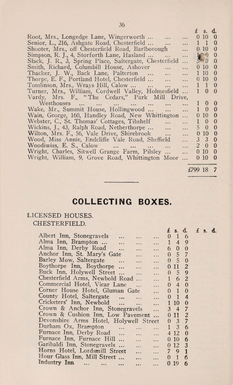 Root, Mrs., Longedge Lane, Wingerworth. Senior, L., 216, Ashgate Road, Chesterfield. Shooter, Mrs., off Chesterfield Road, Barlborough Simpson, R. J., 4, Storforth Lane, Hasland. Slack, J. R., 3, Spring Place, Saltergate, Chesterfield ... Smith, Richard, Columbill House, Ashover . Thacker, J. W., Back Lane, Palterton . Thorpe, E. F., Portland Hotel, Chesterfield. Tomlinson, Mrs., Wrays Hill, Calow. Turner, Mrs., William, Cordwell Valley, Holmesfield ... Vardy, Mrs. F., “ The Cedars/'’ Park Mill Drive, Westhouses . Wake, Mr., Summit House, Hollingwood. Wain, George, 160, Handley Road, New Whittington ... Webster, C., St. Thomas' Cottages, Tibshelf . Wickins, J., 43, Ralph Road, Netherthorpe. Wilton, Mrs. F., 56, Vale Drive, Shirebrook Wood, Miss Annie, Endcliffe Vale Road, Sheffield Woodiwiss, E. S., Calow . Wright, Charles, Sitwell Grange Farm, Pilsley.. Wright, William, 9, Grove Road, Whittington Moor ... £ s. d. 0 10 0 1 1 0 0 10 0 0 0 0 10 0 1 10 0 0 10 0 1 1 0 1 0 0 1 0 0 1 0 0 0 10 0 1 0 0 5 0 0 0 10 0 3 3 0 2 0 0 0 10 0 0 10 0 £799 18 7 COLLECTING BOXES. LICENSED HOUSES. CHESTERFIELD. Albert Inn, Stonegravels . £ s. 0 1 d. 6 Alma Inn, Brampton. 1 4 9 Alma Inn, Derby Road . 6 0 0 Anchor Inn, St. Mary's Gate . 0 5 7 Barley Mow, Saltergate . 0 5 0 Boythorpe Inn, Boyt.horpe. 0 11 2 Buck Inn, Holywell Street. 0 5 9 Chesterfield Arms, Newbold Road. 1 6 2 Commercial Hotel, Vicar Lane . 0 4 0 Corner House Hotel, Gluman Gate 0 1 0 County Hotel, Saltergate . 0 1 4 Cricketers’ Inn, Newbold . 1 10 0 Crown & Anchor Inn, Stonegravels 3 4 7 Crown & Cushion Inn, Low Pavement ... 0 11 2 Devonshire Arms Hotel, Holywell Street 0 3 7 Durham Ox, Brampton . 1 3 6 Furnace Inn, Derby Road . 4 12 0 Furnace Inn, Furnace Hill. 0 10 6 Garibaldi Inn, Stonegravels ... 0 12 3 Horns Hotel, Lordsmill Street . 7 9 1 Hour Glass Inn, Mill Street. 0 1 6 Industry Inn . 0 19 6