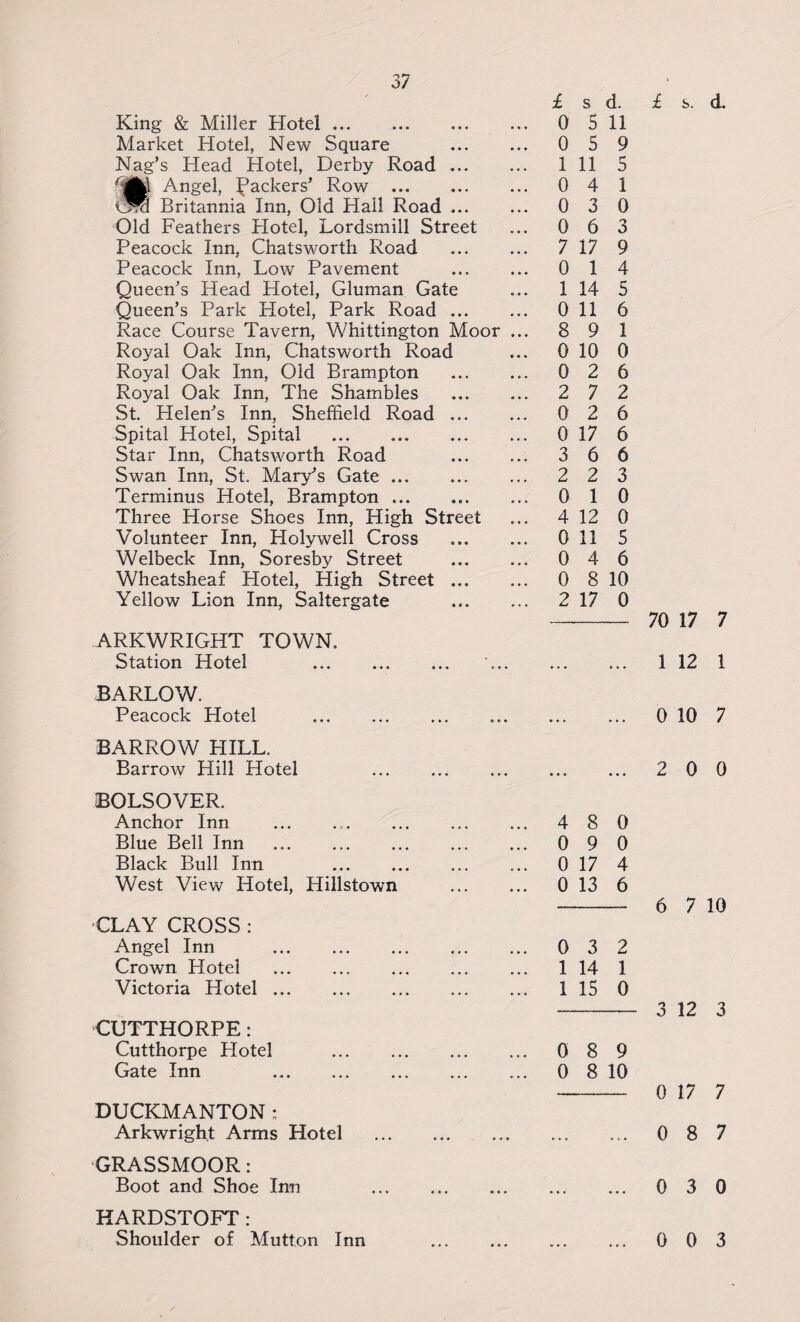 £ s. d. £ s d. King & Miller Hotel ... . 0 5 11 Market Hotel, New Square . 0 5 9 Nag’s Head Hotel, Derby Road. 1 11 5 '£1 Angel, packers’ Row . Britannia Inn, Old Hall Road. 0 4 1 0 3 0 Old Feathers Hotel, Lordsmill Street 0 6 3 Peacock Inn, Chatsworth Road . 7 17 9 Peacock Inn, Low Pavement . 0 1 4 Queen’s Head Hotel, Gluman Gate 1 14 5 Queen’s Park Hotel, Park Road. 0 11 6 Race Course Tavern, Whittington Moor ... 8 9 1 Royal Oak Inn, Chatsworth Road 0 10 0 Royal Oak Inn, Old Brampton . 0 2 6 Royal Oak Inn, The Shambles . 2 7 2 St. Helen’s Inn, Sheffield Road. 0 2 6 Spital Hotel, Spital . 0 17 6 Star Inn, Chatsworth Road . 3 6 6 Swan Inn, St. Mary’s Gate. 2 2 3 Terminus Hotel, Brampton. 0 1 0 Three Horse Shoes Inn, High Street 4 12 0 Volunteer Inn, Holywell Cross . 0 11 5 Welbeck Inn, Soresby Street . 0 4 6 Wheatsheaf Hotel, High Street. 0 8 10 Yellow Lion Inn, Saltergate . 2 17 0 ARKWRIGHT TOWN. Station Hotel 70 17 7 1 12 1 BARLOW. Peacock Hotel 0 10 7 BARROW HILL. Barrow Hill Hotel BOLSOVER. Anchor Inn Blue Bell Inn . Black Bull Inn West View Hotel, Hillstown CLAY CROSS : Angel Inn . Crown Hotel . Victoria Hotel. CUTTHORPE: Cutthorpe Hotel Gate Inn . DUCKMANTON: Arkwright Arms Hotel 2 0 0 4 8 0 0 9 0 0 17 4 0 13 6 - 6 7 10 0 3 2 1 14 1 1 15 0 - 3 12 3 0 8 9 0 8 10 - 0 17 7 . 0 8 7 GRASSMOOR: Boot and Shoe Inn . 0 3 0 HARDSTOFT: Shoulder of Mutton Inn . 0 0 3