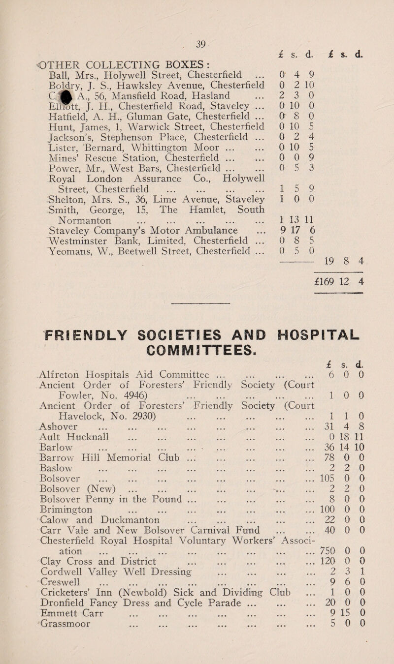 OTHER COLLECTING BOXES : Ball, Mrs., Holywell Street, Chesterfield Boldry, J. S., Hawksley Avenue, Chesterfield C| A., 56, Mansfield Road, Hasland Ellrott, J. H., Chesterfield Road, Staveley ... Hatfield, A. H., Gluman Gate, Chesterfield ... Hunt, James, 1, Warwick Street, Chesterfield Jackson's, Stephenson Place, Chesterfield ... Lister, Bernard, Whittington Moor ... Mines’ Rescue Station, Chesterfield. Power, Mr., West Bars, Chesterfield. Royal London Assurance Co., Holywell Street, Chesterfield . Shelton, Mrs. S., 36, Lime Avenue, Staveley Smith, George, 15, The Hamlet, South Normanton Staveley Company’s Motor Ambulance Westminster Bank, Limited, Chesterfield ... Yeomans, W., Beetwell Street, Chesterfield ... 0 4 9 0 2 10 2 3 0 0 10 0 0 8 0 0 10 5 0 2 4 0 10 5 0 0 9 0 5 3 1 5 9 1 0 0 1 13 11 9 17 6 0 8 5 0 5 0 - 19 8 4 £169 12 4 FRIENDLY SOCIETIES AND HOSPITAL COMMITTEES. £ s. d. Alfreton Hospitals Aid Committee ... • • • • • • • • • 6 0 0 Ancient Order of Foresters' Friendly Society (Court Fowler, No. 4946) Ancient Order of Foresters' Friendly • • • • 1 0 0 Society (Court Havelock, No. 2930) . • • • 1 1 0 Ashover « • • 31 4 8 Ault Hucknall . • • • 0 18 11 Barlow ... ... ... ... • • • 36 14 10 Barrow Hill Memorial Club. • • • 78 0 0 Baslow • • • 2 2 0 Bolsover • • • 105 0 0 Bolsover (New) • • • 2 2 0 Bolsover Penny in the Pound ... • • • 8 0 0 Brimington 100 0 0 Calow and Duckmanton • • • 22 0 0 Carr Vale and New Bolsover Carnival Fund 40 0 0 Chesterfield Royal Hospital Voluntary Workers' Associ- ation • • • 750 0 0 Clay Cross and District . • • • 120 0 0 Cordwell Valley Well Dressing • • • 2 3 1 Creswell • • • 9 6 0 Cricketers’ Inn (Newbold) Sick and Dividing C ub 1 0 0 Dronfield Fancy Dress and Cycle Parade ... 20 0 0 Emmett Carr . • • • 9 15 0