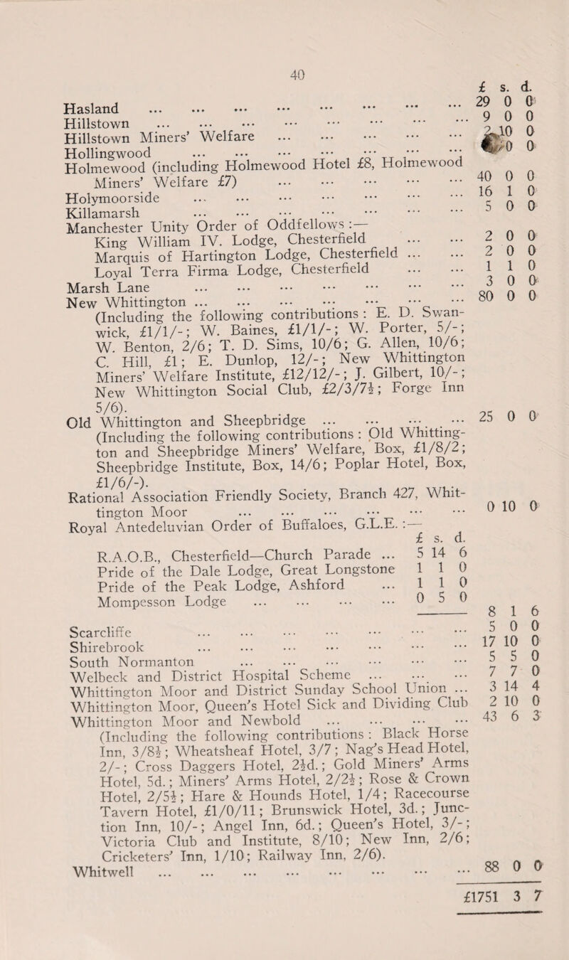 Hasland Hillstown . Hillstown Miners’ Welfare . Hollingwood . ••• ••• Holmewood (including Holmewood Hotel £8, Miners’ Welfare £7) . Holymoorside Holmewood Killamarsh . . Manchester Unity Order of Oddfellows King William IV. Lodge, Chesterfield Marquis of Hartington Lodge, Chesterfield ... Loyal Terra Firma Lodge, Chesterfield Marsh Lane New Whittington.. ••• (Including the following contributions : L. D. bwan- wick, £1/1/-; W. Baines, £1/1/-; W. Porter, 5/-; W. Benton, 2/6; T. D. Sims, 10/6; G. Allen, 10/6; C. Hill, £1; E. Dunlop, 12/-; New Whittington Miners’ Welfare Institute, £12/12/-; J. Gilbert, 10/-; New Whittington Social Club, £2/3/74; Forge Inn 5/6). Old Whittington and Sheepbndge .• . ••• (Including the following contributions : Old Whitting¬ ton and Sheepbridge Miners’ Welfare, Box, £1/8/2, Sheepbridge Institute, Box, 14/6; Poplar Hotel, Box, Rational Association Friendly Society, Branch 427, Whit¬ tington Moor Royal Antedeluvian Order of Buffaloes, G.L.E.: — £ s. d. R.A.O.B., Chesterfield—Church Parade ... 5 14 6 Pride of the Dale Lodge, Great Longstone 1 1 0 Pride of the Peak Lodge, Ashford ... 110 Mompesson Lodge ... ... ••• ••• 05 0 Scarcliffe Shirebrook . South Normanton . Welbeck and District Hospital Scheme .. Whittington Moor and District Sunday School. Union^... Whittington Moor, Queen’s Hotel Sick and Dividing Ciub Whittington Moor and Newbold (Including the following contributions : Black Horse Inn, 3/8*; Wheatsheaf Hotel, 3/7; Nag's Head Hotel, 2/-; Cross Daggers Hotel, 2*d.; Gold Miners’ Arms Hotel, 5d.; Miners’ Arms Hotel, 2/2*; Rose & Crown Hotel, 2/5*; Hare & Hounds Hotel, 1/4; Racecourse Tavern Hotel, £1/0/11; Brunswick Hotel, 3d.; Junc¬ tion Inn, 10/-; Angel Inn, 6d.; Queen’s Hotel, 3/-; Victoria Club and Institute, 8/10; New Inn, 2/6; Cricketers’ Inn, 1/10; Railway Inn, 2/6). Whitwell £ s. d. 29 0 0 9 0 0 4J0 0 & 0 0 40 0 0 16 1 0 5 0 0 2 0 0 2 0 0 1 1 0 3 0 0 80 0 0 25 0 0 0 10 0 8 1 6 5 0 0 17 10 0 5 5 0 7 7 0 3 14 4 2 10 0 43 6 3 88 0 0 £1751 3 7