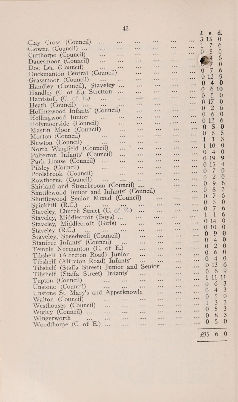 42 Clay Cross (Council) Clowne (Council). Cutthorpe (Council) . Danesmoor (Council) Doe Lea (Council) ... . Duckmanton Central (Council) Grassmoor (Council) Handley (Council), Staveley. Handley (C. of E.), Stretton. Hardstoft (C. of E.) . Heath (Council) . Hollingwood Infants’ (Council) . Hollingwood Junior Holymoorside (Council) . Mastin Moor (Council) Morton (Council) Newton (Council) North Wingfield (Council) ... ' ... Palterton Infants’ (Council) Park House (Council). Pilsley (Council) . Poolsbrook (Council) Rowthorne (Council) .# . Shirland and Stonebroom (Council) ... •• Shuttlewood Junior and Infants’ (Council) Shuttlewood Senior Mixed (Council) Spinkhill (R.C.) Staveley, Church Street (C. of E.) . Staveley, Middlecroft (Boys) ... Staveley, Middlecroft (Girls) ... Staveley (R.C.) ... ... _. Staveley, Speedwell (Council) Stanfree Infants’ (Council) . Temple Normanton (C. of E.) Tibshelf (Alfreton Road) Junior Tibshelf (Alfreton Road) Infants’ ... Tibshelf (Staffa Street) Junior and Senior Tibshelf (Staffa Street) Infants’ Tupton (Council) Unstone (Council) Unstone St. Mary’s and Apperknowle Walton (Council) W^esthouses (Council) . Wiglev (Council) ... Wingerworth Woodthorpe (C. of E.) ... £ s. d. ... 3 15 0 ...17 6 ... 0 5 0 ... 0 12 9 ...0 4 0 ... 0 6 10 ...0 5 0 ... 0 17 0 ...0 2 6 ...0 6 0 ... 0 12 6 ...0 5 0 ...0 5 5 ...113 ... 1 10 0 ... 0 4 0 ... 0 19 9 ... 0 15 4 ... 0 7 0 ... 0 2 0 ... 0 9 6 ... 0 8 3 ... 0 7 6 ... 0 5 0 ... 0 7 6 116 ... 0 14 0 ... 0 10 0 ...0 9 0 ...0 4 0 ...0 2 0 ...0 6 0 ...0 4 0 ... 0 13 6 ... 0 6 9 ... 1 11 11 ... 0 6 3 ... 0 4 3 ...0 5 0 ... 1 3 3 ... 0 5 3 ... 0 8 3 ...0 5 0