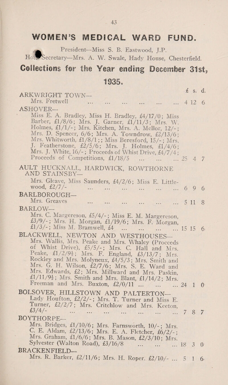 WOMEN’S MEDICAL WARD FUND. President—Miss S. B. Eastwood, J.P. Ho ^Secretary—Mrs. A. W. Swale, Hady House, Chesterfield. Collections for the Year ending December 31stP 1935, ARKWRIGHT TOWN- Mrs. Fretwell £ s. d. ... 4 12 6 ASHOVER— Miss E. A. Bradley, Miss H. Bradley, £4/17/0; Miss Barber, £1/8/6; Mrs. J. Garner, £1/11/3; Mrs. Mb Holmes, £1/1/-; Mrs. Kitchen, Mrs. A. Mellor, 12/-; Mrs. D. Spencer, 6/6; Mrs. A. Towndrow, £2/13/6; Airs. Whitworth, £1/8/1;; Miss Beresford, 15/-; Mrs. j. Featherstone, £2/5/6; Mrs. J. Holmes, £1/4/6; Mrs. J. White, 16/- ; Proceeds of Whist Drive, £4/7/4 ; Proceeds of Competitions, £1/18/5 . 25 4 7 AULT HUCKNALL, HARDWICK, ROWTHORNE AND STAINSBY— Airs. Gleave, Miss Saunders, £4/2/6; Miss E. Little- wood, £2/7/- . ..69 6 BARLBOROUGH— Mrs. Greaves .511 g BARLOW— Airs. C. Margereson, £5/4/-; Aliss E. AI. Margereson, £3/9/-; Mrs. H. Morgan, £1/19/6; Mrs. F. Morgan, £1/3/-; Aliss M. Bramwell, £4 .15 15 6 BLACKWELL, NEWTON AND WESTHOUSES— Mrs. Wallis, Airs. Peake and Mrs. Whaley (Proceeds of Whist Drive), £5/5/-; Mrs. C. Hall and Airs. Peake, £1/2/91; Mrs. F. England, £3/13/7; Mrs. Rockley and Airs. Molyneux, £4/5/3; Mrs. Smith and Mrs. G. H. Wilson, £2/7/6; Mrs. S. E. Ward and Mrs. Edwards, £2; Mrs. Millward and Airs. Paskin, £1/11/91; Airs. Smith and Airs. Blant, £1/14/2; Mrs. Freeman and Airs. Buxton, £2/0/11.24 1 0 BOLSOVER, HILLSTOWN AND PALTERTON— Lady Houfton, £2/2/-; Mrs. T. Turner and Aliss E. Turner, £2/2/7; Mrs. Critchlow and Mrs. Keeton, £3/4/- 7 8 7 BOYTHORPE— Mrs. Bridges, £1/10/6; Airs. Farnsworth, 10/-; Airs. C. E. Aldam, £2/13/6; Mrs. E. A. Fletcher, £6/2/-; Mrs. Graham, £1/6/6; Mrs. B. Mason, £2/3/10; Airs. Sylvester (Walton Road), £3/16/8 18 3 0 BRACKENFIELD— Mrs. R. Barker, £2/11/6; Mrs. PI. Roper. £2/10/- ... 5 1 6.