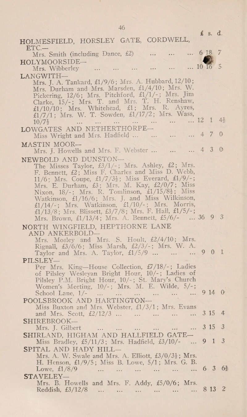 £ s. d HOLMESFIELD, HORSLEY GATE. CORDWELL, ETC._ Mrs. Smith (including Dance, £2) .6^8 7 HOLYMOORSIDE— , Mrs. Wibberley .10 16 5 LANGWITH— Mrs. J. A. Tankard, £1/9/6; Mrs. A. Hubbard, 12/10; Mrs. Durham and Mrs. Marsden, £1/4/10; Mrs. W. Pickering, 12/6; Mrs. Pitchford, £1/1/-; Mrs. Jim Clarke, 15/-; Mrs. T. and Mrs. T. PI. Renshaw, £1/10/10; Mrs. Whitehead, £1; Mrs. R. Ayres, £1/7/1; Mrs. W. T. Sowden, £1/17/2; Mrs. Wass, 10/7\ LOWGATES AND NETHERTHORPE— Miss Wright and Mrs. Hadfield ... ... ... ••• 4 12 1 4$ 7 0 MASTIN MOOR— Mrs. J. Howells and Mrs. F. Webster ... ... ... 4 3 0 NEWBOLD AND DUNSTON— The Misses Taylor, £3/1/-; Mrs. Ashley, £2; Mrs. F. Bennett, £2; Miss F. Charles and Miss D. Webb, 11/6; Mrs. Coupe, £1/7/34; Miss_ Everard, £1/9/-; Mrs. E. Durham, £3; Mrs. M. Kay, £2/0/7; Miss Nixon, 18/-; Mrs. R. Tomlinson, £1/15/81?; Miss Watkinson, £1/16/6; Mrs. J. and Miss Wilkinson, £1/14/-; Mrs. Watkinson, £1/10/-; Mrs. Morris, £1/13/8; Mrs. Blissett, £3/7/8; Mrs. F. Hail, £1/5/-; Mrs. Brown, £1/13/4; Mrs. A. Bennett, £5/6/- ... 36 9 3' NORTH WINGFIELD, HEPTHORNE LANE AND ANKERBOLD— Mrs. Mosley and Mrs. S. Hoult, £2/4/10; Mrs. Rignall, £3/6/6; Miss Marsh, £2/3/-; Mrs. W. A. Taylor and Mrs. A. Taylor, £1/5/9 ... ... ... 9 0 1 PILSLEY— Per Airs. King—House Collection, £7/18/-; Ladies of Pilsley Wesleyan Bright Hour, 10/-; Ladies of Pilsley P.A1. Bright Hour, 10/-; St. Mary’s Church Women's Meeting, 10/-; Mrs. M. E. Wilde, 5/-; School Lane, 1/- ... ... ... ... ... ... 9 14 0' POOLSBROOK AND HARTINGTON— Miss Buxton and Airs. Webster, £1/3/1 ; Mrs. Evans and Mrs. Scott, £2/12/3 ... ... ... ... ... 3 15 4 SHIREBROOK— Mrs. J. Gilbert .3 15 3 SHIRLAND, HIGHAM AND HALLFIELD GATE— Miss Bradley, £5/11/3; Airs. Hadfield, £3/10/- ... 9 13 SPITAL AND HADY HILL— Mrs. A. W. Swale and Mrs. A. Elliott, £3/0/34; Mrs. H. Henson, £1/9/5; Aliss B. Lowe, 5/1 ; Mrs. G. B. Lowe, £1/8/9 . 6 3 61 STAVELEY— Mrs. B. Howells and Airs. F. Addy, £5/0/6; Mrs. Reddish. £3/12/8 .’.8 13 2