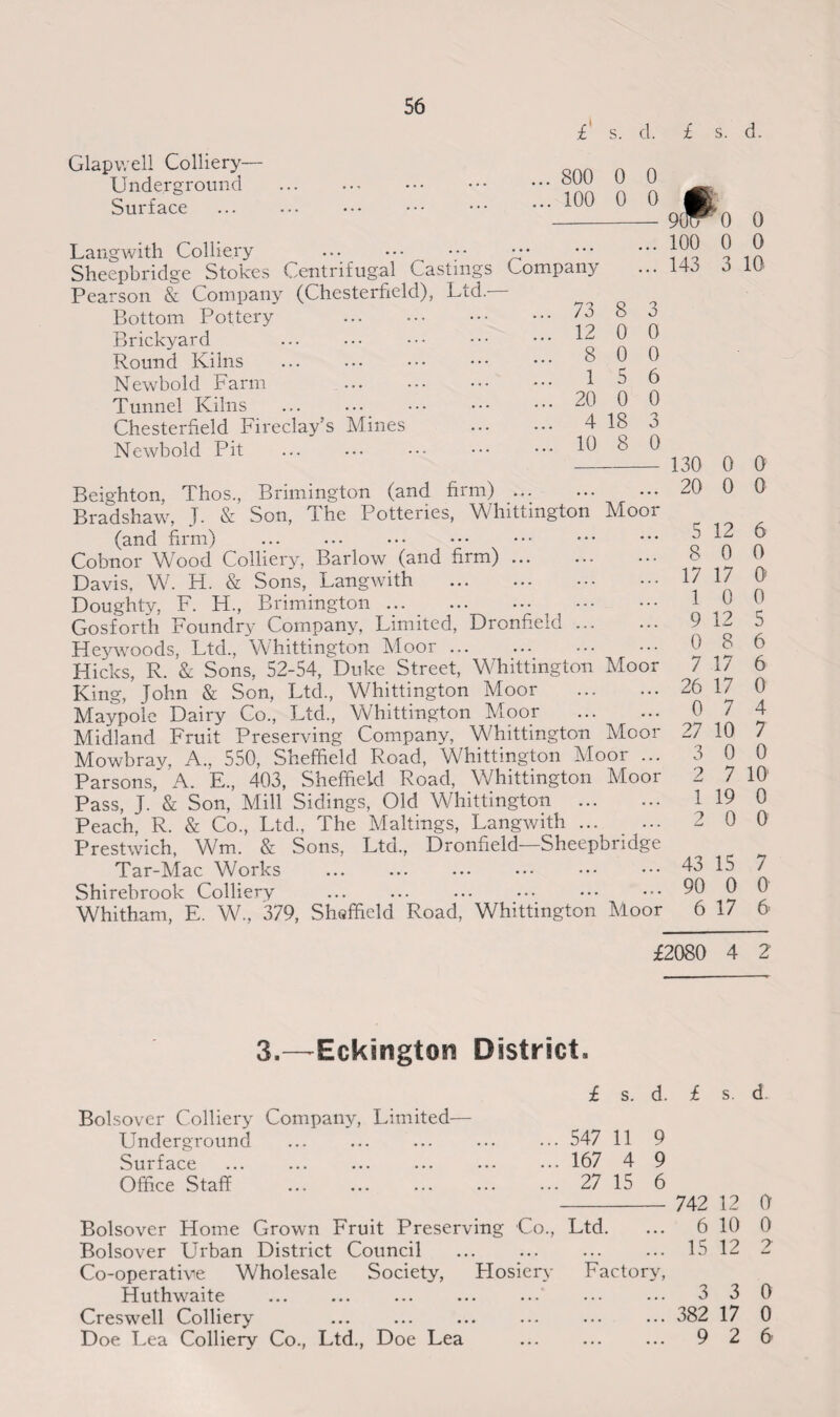 £ s. d. £ s. d. Glapwell Colliery- Underground Surface ... 800 0 0 ... 100 0 0 Langwith Colliery ... • •• ••• ••• Sheepbridge Stokes Centrifugal Castings Company Pearson & Company (Chesterfield), Ltd Bottom Pottery Brickyard 9uu 100 143 0 0 0 0 3 10 Round Kilns Newbold Farm Tunnel Kilns Chesterfield Fireclay’s Mines Newbold Pit 73 8 3 12 0 0 8 0 0 15 6 20 0 0 4 18 3 10 8 0 Beighton, Thos., Brimington (and firm). Bradshaw, J. & Son, The Potteries, Whittington Moor (and firm) Cobnor Wood Colliery, Barlow (and firm) ... Davis, W. H. & Sons, Langwith . Doughty, F. Id., Brimington ... . Gosforth Foundry Company, Limited, Dronfiekl ... Heywoods, Ltd., Whittington Moor. Hicks, R. & Sons, 52-54, Duke Street, Whittington Moor King, John & Son, Ltd., Whittington Moor Maypole Dairy Co., Ltd., Whittington Moor Midland Fruit Preserving Company, Whittington Moor Mowbray, A., 550, Sheffield Road, Whittington Moor ... Parsons,* A. E., 403, Sheffield Road, Whittington Moor Pass, J. & Son, Mill Sidings, Old Whittington ... Peach, R. & Co., Ltd., The Makings, Langwith ... Prestwich, Wm. & Sons, Ltd., Dronfield—Sheepbridge Tar-Mac Works . Shirebrook Colliery . Whitham, E. W., 379, Sheffield Road, Whittington Moor 130 20 5 8 17 1 9 0 7 26 0 27 3 2 1 2 43 90 6 0 0 0 0 12 6 0 0 17 0 0 0 12 5 8 6 17 6 17 0 7 4 10 7 0 0 7 10 19 0 0 0 15 7 0 0 17 6 £2080 4 2 3.—Eckington District* £ s. d. £ Bolsover Colliery Company, Limited— Underground . 547 11 9 Surface ... ... ... ... ... ••• 167 4 9 Office Staff ... ... ... ... ... 27 15 6 - 742 Bolsover Home Grown Fruit Preserving Co., Ltd. ... 6 Bolsover Urban District Council . 15 Co-operative Wholesale Society, Hosiery Factory, Huthwaite ... ... ... ... ... ••• 3 Creswell Colliery ... ... ... ... ... ... 382 Doe Lea Colliery Co., Ltd., Doe Lea ... ... ... 9 s. d. 12 0 10 0 12 2 3 0 17 0 2 6