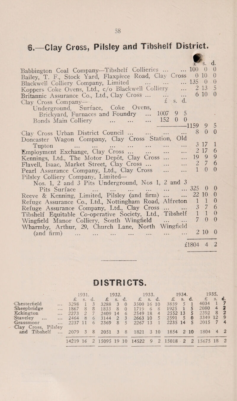 8.—Clay Cross, Pilsley and Tibshelf District, Babbington Coal Company—Tibshelf Collieries ... Bailey, T. F., Stock Yard, Flaxpi'ece Road, Clay Cross Blackwell Colliery Company, Limited ... . Koppers Coke Ovens, Ltd., c/o Blackwell Colliery Britannic Assurance Co., Ltd., Clay Cross.. Clay Cross Company— £ Underground, Surface, Coke Ovens, Brickyard, Furnaces and Foundry ... 1007 Bonds Main Colliery ... ... ... 152 f 100 0 135 2 s. 9 0 d. 5 0 s. d. 0 0 10 0 0 0 13 5 10 0 Clay Cross Urban District Council. . Doncaster Wagon Company, Clay Cross Station, Old Tupton Employment Exchange, Clay Cross. Kennings, Ltd., The Motor Depot, Clay Cross Flavell, Isaac, Market Street, Clay Cross ... Pearl Assurance Company, Ltd., Clay Cross Pilsley Colliery Company, Limited— Nos. 1, 2 and 3 Pits Underground, Nos 1, 2 and 3 Pits Surface . Reeve & Kenning, Limited, Pilsley (and firm). Refuge Assurance Co., Ltd., Nottingham Road, Alfreton Refuge Assurance Company, Ltd., Clay Cross ... Tibshelf Equitable Co-operative Society, Ltd., Tibshelf Wingfield Manor Colliery, South Wingfield Wharmby, Arthur, 29, Church Lane, North Wingfield (and firm) 1159 8 3 ? 19 2 1 9 5 0 0 17 1 17 6 9 7 9 6 325 22 1 3 1 7 0 0 0 0 10 0 1 0 7 6 1 0 0 0 2 10 0 £1804 4 2 DISTRICTS. 1931. 1932. 1933. 1934. 1935. d. £ s. d. £ s. d. £ s. d. £ s. d. £ s. Chesterfield 3298 1 3 3288 3 0 3500 16 10 3859 5 1 4034 1 7 Sheepbridge 1867 8 8 1833 8 0 1719 6 8 1925 1 5 2080 4 2 Eckington 2273 2 7 2409 14 6 2549 18 4 2552 13 5 2392 8 2 Staveley 2464 8 6 3144 2 3 2663 10 5 2591 5 0 3349 12 9 Grassmoor 2237 11 6 2369 8 5 2267 13 1 2235 14 5 2015 7 4 Clay Cross, Pilsley and Tibshelf 2079 3 8 2051 3 8 1821 3 10 1854 2 10 1804 4 2 14219 16 2 15095 19 10 14522 9 2 15018 2 2 15675 18 2