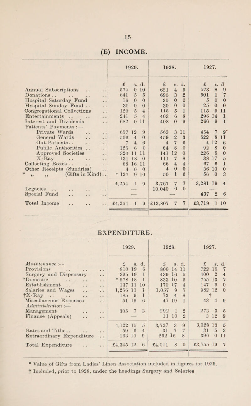 (E) INCOME. 1929. 1928. 1927. £ s. d. £ s. d. £ s. d Annual Subscriptions 574 0 10 621 4 9 573 8 9 Donations . . 641 5 5 695 3 2 501 1 7 Hospital Saturday Fund 16 0 0 30 0 0 5 0 0 Hospital Sunday Fund . . 30 0 0 30 0 0 25 0 0 Congregational Collections 120 5 4 115 5 1 115 9 11 Entertainments . . 241 5 4 403 6 8 296 14 1 Interest and Dividends 682 0 11 408 0 9 266 9 1 Patients’ Payments :— Private Wards 657 12 9 563 3 11 454 7 9* General Wards 506 4 0 459 2 3 522 8 11 Out-Patients. . 7 4 6 4 7 6 4 12 6 Public Authorities . . 125 6 0 64 8 0 92 S 0 Approved Societies 320 11 11 141 12 0 226 5 0 X-Ray 131 18 0 111 7 8 38 17 5 Collecting Boxes . . 68 16 11 66 4 4 67 6 1 Other Receipts (Sundries) 4 0 0 4 0 0 36 10 0 * 9, ,, (Gifts in Kind). . * 127 9 10 50 1 6 56 0 3 4,254 1 9 3,767 7 7 3,281 19 4 Legacies — 10,040 0 0 Special Fund -—- 437 2 6 Total Income £4,254 1 9 £13,807 7 7 £3,719 1 10 EXPENDITURE. 1929. 1928. 1927. Maintenance £ s. d. £ s. d. £ s. d. Provisions 810 19 6 800 14 11 722 15 7 Surgery and Dispensary 395 19 1 439 16 5 400 2 4 ^Domestic * 978 18 1 833 10 5 755 13 7 Establishment 137 11 10 170 17 4 147 9 0 Salaries and Wages 1,256 11 1 1,057 9 7 982 12 0 |X-Ray 185 9 1 73 4 8 f Miscellaneous Expenses 51 19 6 47 19 1 43 4 9 Administration :—• Management 305 7 3 292 1 2 273 3 5 Finance (Appeals) — 11 10 O Smi 3 12 9 4,122 15 5 3,727 3 9 3,328 13 5 Rates and Tithe.. 59 6 4 31 7 7 31 5 3 Extraordinary Expenditure 163 10 9 252 16 8 396 0 11 Total Expenditure £4,345 12 6 £4,011 8 0 £3,755 19 7 1 * Value of Gifts from Ladies’ Linen Association included in figures for 1929. t Included, prior to 1928, under the headings Surgery and Salaries