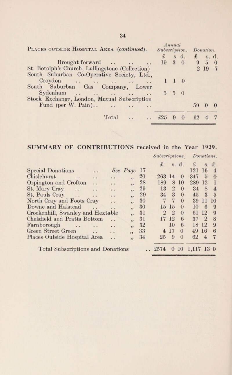 Annual Places outside Hospital Area (contiTiued). Subscription. £ s. d. Brought forward . . .. .. 19 3 0 St. Botolph’s Church, Lullingstone (Collection) South Suburban Co-Operative Society, Ltd., Croydon .. .. .. .. .. 110 South Suburban Gas Company, Lower Sydenham . . .. . . . . . . 5 5 0 Stock Exchange, London, Mutual Subscription Fund (per W. Pain). . Donation. £ S. d. 9 5 0 2 19 7 50 0 0 Total .. .. £25 9 0 62 4 7 St. Mary Cray St. Pauls Cray North Cray and Foots Cray Downe and Halstead Crockenhill, Swanley and Hextable Chelsfield and Pratts Bottom Famborough Green Street Green Places Outside Hospital Area received in the Year 1929. Subscriptions Donations. £ s. d. £ s. d. 17 121 16 4 20 263 14 0 347 5 0 28 189 8 10 289 12 1 29 13 2 0 34 8 4 29 34 3 0 45 3 5 30 7 7 0 39 11 10 30 15 15 0 10 6 9 31 2 2 0 61 12 9 31 17 12 6 37 2 8 32 10 6 18 12 9 33 4 17 0 49 16 6 34 25 9 0 62 4 7 SUMMARY OF CONTRIBUTIONS Special Donations Chislehurst Orpington and Crofton See Page Total Subscriptions and Donations .. £574 0 10 1,117 13 0