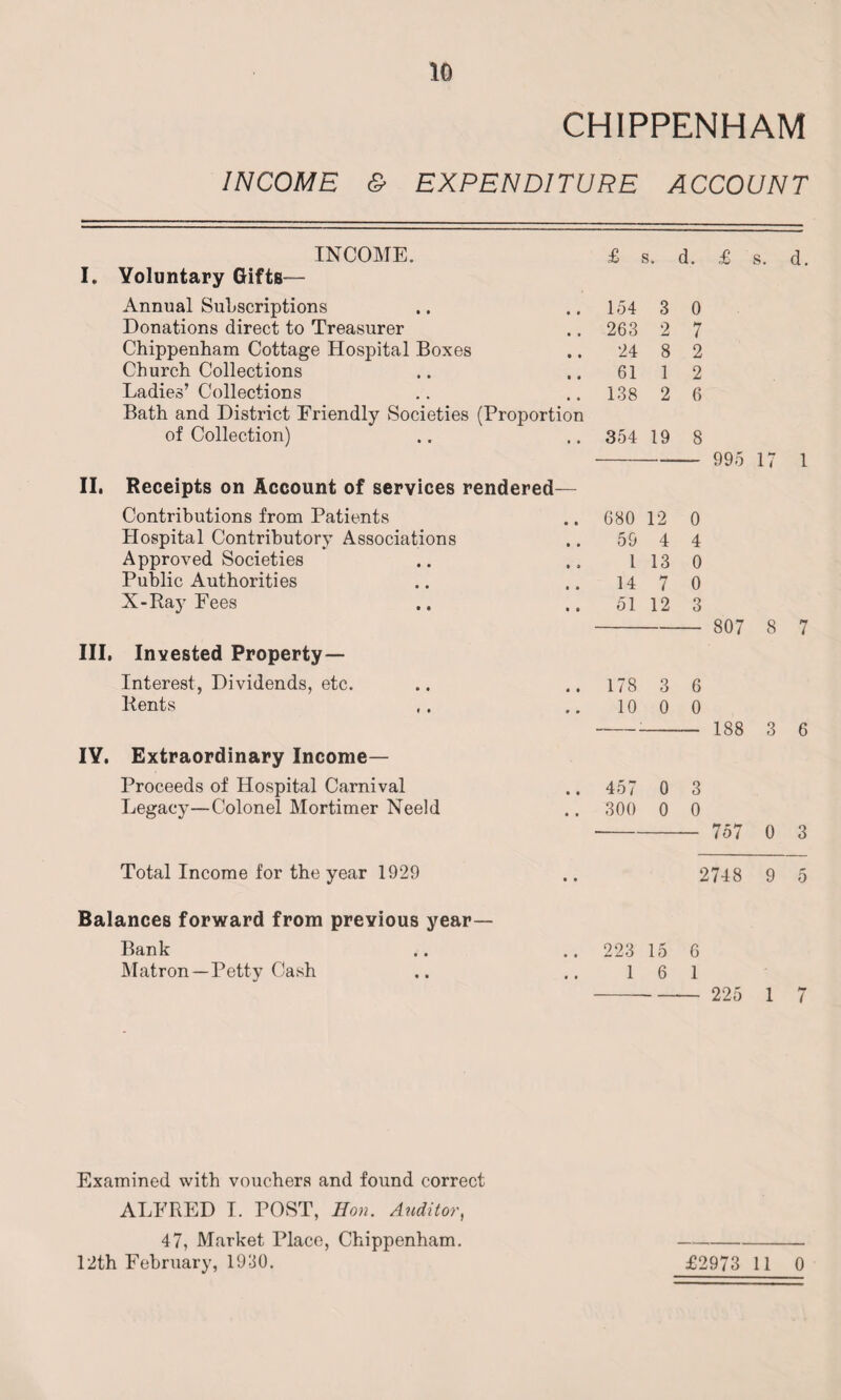 CHIPPENHAM INCOME & EXPENDITURE ACCOUNT INCOME. I. Voluntary Gifts— Annual Subscriptions Donations direct to Treasurer Chippenham Cottage Hospital Boxes Church Collections Ladies’ Collections Bath and District Friendly Societies (Proportion of Collection) II. Receipts on Account of services rendered— Contributions from Patients Hospital Contributory Associations Approved Societies Public Authorities X-Ray Fees III. Invested Property- Interest, Dividends, etc. Rents IY. Extraordinary Income- Proceeds of Hospital Carnival Legacy—Colonel Mortimer Neeld 154 3 0 263 2 7 24 8 2 61 1 2 138 2 6 354 19 8 --- 995 17 680 12 0 59 4 4 1 13 0 14 7 0 51 12 3 - 807 8 178 3 6 10 0 0 -:- 188 3 457 0 3 300 0 0 - 757 0 d. 1 7 6 3 Total Income for the year 1929 2748 9 5 Balances forward from previous year— Bank .. ..223 15 6 Matron—Petty Cash .. .. 16 1 - 225 1 7 Examined with vouchers and found correct ALFRED T. POST, Hon. Auditor, 47, Market Place, Chippenham. - 12th February, 1930. £2973 11 0