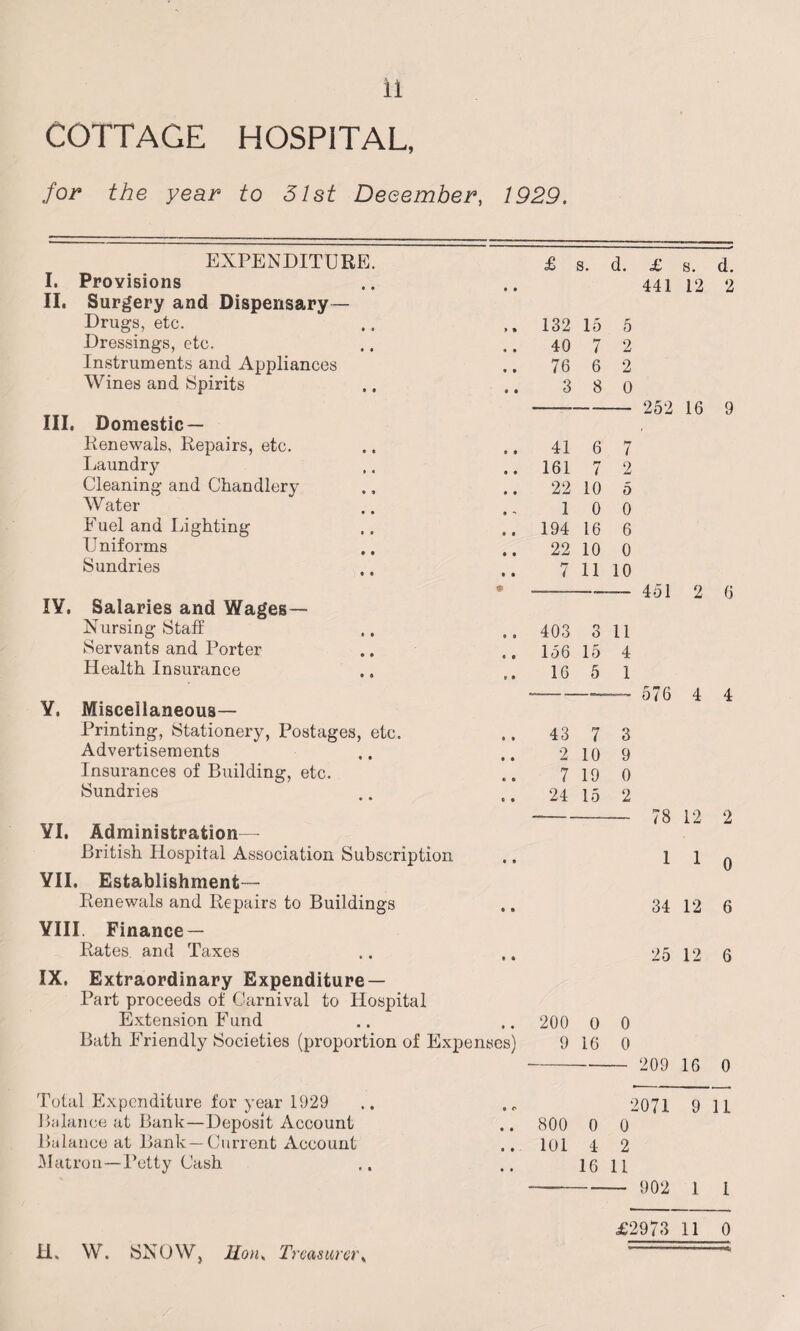 COTTAGE HOSPITAL, for the year to 51st December, 1929. EXPENDITURE. £ s. d. £ s. d. I. Provisions • « 441 12 2 II. Surgery and Dispensary— Drugs, etc. » * 132 15 5 Dressings, etc. • 0 40 7 2 Instruments and Appliances * • 76 6 2 Wines and Spirits » i 3 8 0 — 252 16 9 III. Domestic — Renewals, Repairs, etc. 9 $ 41 6 7 Laundry 9 9 161 7 2 Cleaning and Chandlery 9 9 22 10 5 Water 1 0 0 Fuel and Lighting 9 9 194 16 6 Uniforms 22 10 0 Sundries 9 9 7 11 10 • 451 2 6 IY. Salaries and Wages— Nursing Staff 403 3 11 Servants and Porter 156 15 4 Health Insurance 1 <* 16 5 1 — 576 4 4 Y. Miscellaneous— Printing, Stationery, Postages, etc. 0 0 43 7 3 Advertisements 2 10 9 Insurances of Building, etc. 7 19 0 Sundries e 0 24 15 2 78 12 2 YI. Administration — British Hospital Association Subscription • 9 1 1 0 YII. Establishment— Renewals and Repairs to Buildings 9 • 34 12 6 YIII. Finance — Rates, and Taxes • t 25 12 6 IX. Extraordinary Expenditure — Part proceeds of Carnival to Hospital Extension Fund 0 0 200 0 0 Bath Friendly Societies (proportion of Expenses) 9 16 0 — 209 16 0 Total Expenditure for year 1929 0 C 2071 9 11 Balance at Bank—Deposit Account 0 0 800 0 0 Balance at Bank—Current xVccount 0 0 101 4 2 Matron—Petty Cash , , 16 11 902 1 i H. W. SNOW, Hon» Treasurer £2973 11 0