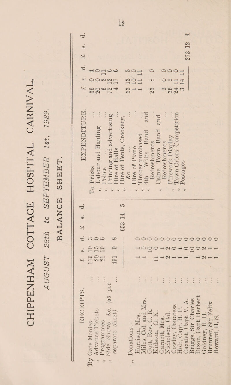 CHIPPENHAM COTTAGE HOSPITAL CARNIVAL, o> S-J m QQ U] K Q, U] co o H-j ■+o CO CN CO n) e> h W W X CO W o < ■J < CQ 73 02 04 oo o 04 72 H O rH CO O CO <0 r—1 o O O O rH rH rH rH CO oonwN H iH OO O rH r—i rH pH 00 O 02 rH rH rH rH efj © O CO <M H fOHH oo 02 CD rH 0O 03 (M t>. OO 04 CO 04 P P EH HH Q P P ft X p 73 02 etf 73 02 CQ P a, IH P o p p bo d • rH 3 w 73 d d SH d o bD d • r-H 02 CD t> 73 d : 73 d 02 73 d r-i boP d P ° d g • rH r“H 5h CD ft a o fH O of 4-3 d <12 EH HH O 73 73 fl 02 d O ft d 2 d b d d 73 d d C«ft d 02 d CD S ftPftftpp o P. C2 *H Sh O 02 02^ ?h S 02 02 ©ft PpP «h 2 o) d P d O -(-3 02 ft d d o ft po d ®, 02 -7 02 d Q ^ ft ft 02 oO ft. P ^ d 03 02 02 t> 4-3 PP o § ppp 02 to hH oo to cd r.oo o to <02 oo C2 02 <^> rH rH OH <—1 <M CM 02 r-H rH oooooooooooooo r-HOOOi—MMOhOOONHH rH i-H rH r-1 r-H pH 04 H H H rH CM rH rH 02 ft 02 d 02 02 H» CD P a • rH Eh 02 CD CD 02 02 d U1 H be Q2 0<}ft 0Q >» - - - « *  ' d »> d 73 0) 02 pH r-—I CO 02 4-3 d 5r d ft 02 02 £ d p 73 d d 02 d d d o ft dd© O p 02 - 'H co c © Co • rH PS p d 02 CX M O d o 4—> 02 73 02 H s p H 02 d o O d o 02 02 02 n 02 ft §P o O <5 02 02 r—H H d H o « 43) ft • d tn s °J a >■ h-h ^ qjC $ : rJ o O 03 OPOPOftOft 5-4 02 ft 1—4 02 <12 “S^OD |S®K O t^fcrrf - C2 ft ft d ^4 b d O 73 d fe H O C O V rK H ww W
