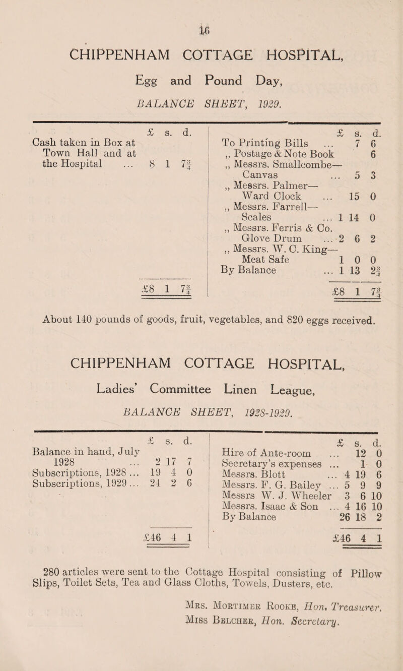 Egg and Pound Day, BALANCE SHEET, 1929. £ s. d. £ s. d. Cash taken in Box at To Printing Bills 7 6 Town Hall and at ,, Postage & Note Book 6 the Hospital ... 8 1 7f ,, Messrs. Smallcombe— Canvas 5 3 ,, Messrs. Palmer— Ward Clock 15 0 ,, Messrs. Farrell— Scales ... 1 14 0 „ Messrs. Ferris & Co. Glove Drum ... 2 0 2 ,, Messrs. W. C. King— Meat Safe 1 0 0 By Balance ... 1 13 2| £8 1 n £8 1 a About 140 pounds of goods, fruit, vegetables, and 820 eggs received. CHIPPENHAM COTTAGE HOSPITAL, Ladies’ Committee Linen League, BALANCE SHEET, 1928-1929. £ s. d. £ s. d. Balance in hand, July Hire of Ante-room 12 0 1928 ... 2 17 7 Secretary’s expenses . 1 0 Subscriptions, 1928... 19 4 0 Messrs. Blott . 4 19 6 Subscriptions, 1929... 24 2 6 Messrs. F. G. Bailey . .. 5 9 9 Messrs W. J. Wheeler 3 6 10 Messrs. Isaac & Son . .. 4 16 10 By Balance 26 18 2 £46 4 1 £46 4 1 280 articles were sent to the Cottage Hospital consisting of Pillow Slips, Toilet Sets, Tea and Glass Cloths, Towels, Dusters, etc. Mrs. Mortimer Rooke, Hon. Treasurer. Miss Belcher, Hon. Secretary.