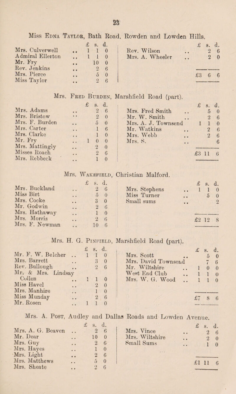 n Miss Edna Taylor, Bath Road, Rowden and Lowden Hills, £ s. d. £ s. d. Mrs. Culverwell ,, 1 1 0 Rev. Wilson 2 6 Admiral Ellerton 1 1 0 Mrs. A. Wheeler 2 0 Mr. Fry 10 0 Rev. Jenkins 2 6 Mrs. Pierce 5 0 £3 6 6 Miss Taylor 2 6 — Mrs. Fred Burden, Marshfield Road (part). £ 8. d. £ 8. d. Mrs. Adams 2 6 Mrs. Fred Smith 5 0 Mrs. Bristow 2 0 Mr. W. Smith 2 6 Mrs. F. Burden 5 0 Mrs. A. J. Townsend 1 1 0 Mrs. Carter 1 6 Mr. Watkins 2 6 Mrs. Clarke 1 0 Mrs. Webb 2 6 Mr. Fry 1 0 0 Mrs. S. 6 Mrs. Mattingly 2 0 Misses Roach 2 6 £3 11 6 Mrs. Rebbeck 1 0 Mrs. Wakefield, Christian Malford. £ s. d. 1 Mrs. Buckland Miss Birt 2 .. 5 6 0 Mrs. Stephens Miss Turner Mrs. Cocke 3 0 Small sums Mr. Godwin 2 G Mrs. Hathaway 1 0 Mrs. Morris 2 6 Mrs. F. Newman 10 6 £ s. d. 1 1 0 5 0 2 £2 12 8 Mrs. H. G. Pinfield, Marshfield Road (part). £ s. d. £ s. d. Mr. F. W. Belcher • • 1 1 0 Mrs. Scott 5 0 Mrs. Barrett 3 0 Mrs. David Townsend 7 6 Rev. Bullough • • 2 6 Mr. Wiltshire 1 0 0 Mr. & Mrs. Lindsay West End Club 1 1 0 Collen • • 1 i. 1 0 Mrs. W. G. Wood .. 1 1 0 Miss Havel 4 • 2 0 Mrs. Manhire 0 4 1 0 Miss Munday • • 2 6 £7 8 6 Mr. Rosen • • 1 1 0 Mrs. A. Post, Audley and Dallas Roads and Lowden Avenue. £ s. d. £ s. d. Mrs. A. G. Beaven 2 G Mrs. Vince 2 6 Mr. Dear 10 0 Mrs. Wiltshire 2 0 Mrs. Guy 2 6 Small Sums 1 0 Mrs. Hayes 1 0 Mrs. Light 2 6 Mrs. Matthews 5 0 £1 11 a • ♦