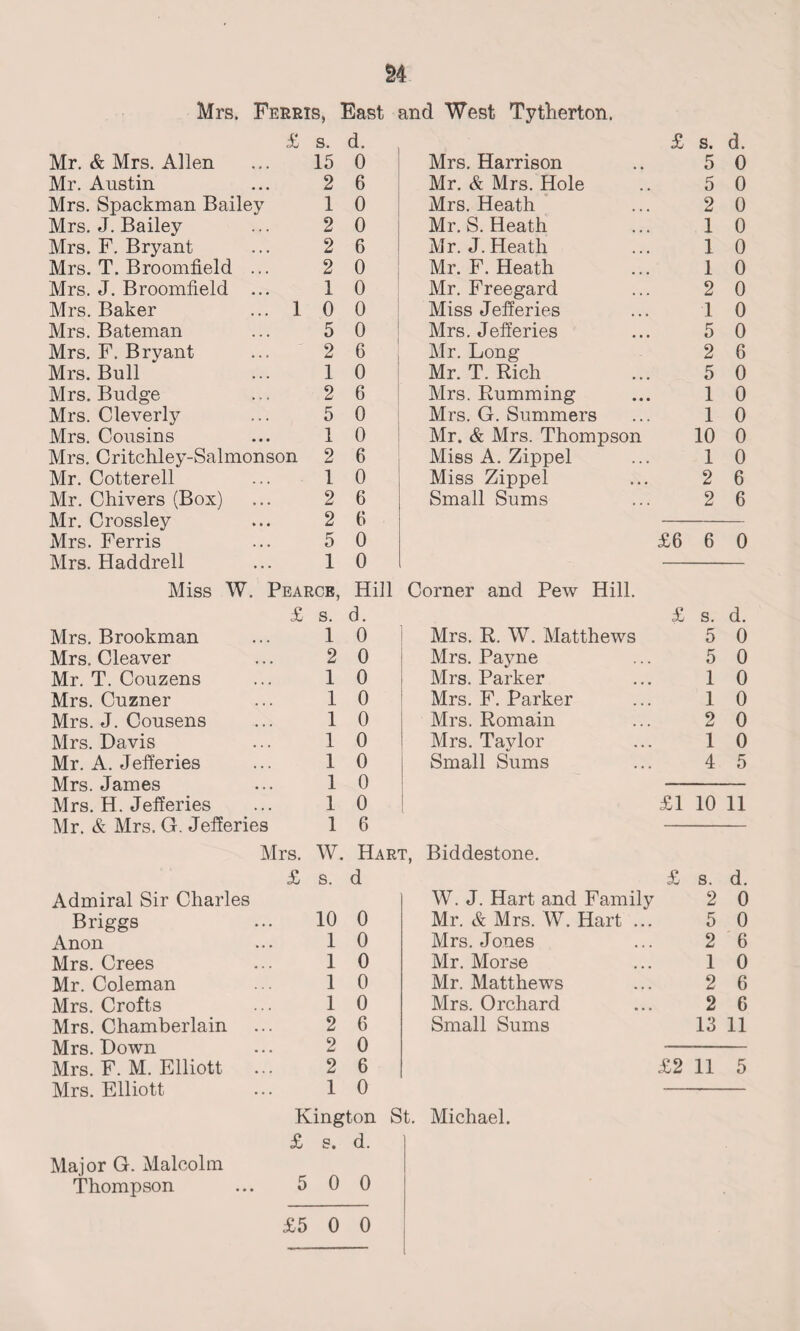 14 Mrs. Ferris, East and West Tytherton. £ s. d. £ s. d. Mr. & Mrs. Allen 15 0 Mrs. Harrison 5 0 Mr. Austin 2 6 Mr. & Mrs. Hole 5 0 Mrs. Spackman Bailey 1 0 Mrs. Heath 2 0 Mrs. J. Bailey 2 0 Mr. S. Heath 1 0 Mrs. F. Bryant 2 6 Mr. J. Heath 1 0 Mrs. T. Broomfield ... 2 0 Mr. F. Heath 1 0 Mrs. J. Broomfield ... 1 0 Mr. Freegard 2 0 Mrs. Baker 1 0 0 Miss Jefferies 1 0 Mrs. Bateman 5 0 Mrs. Jefferies 5 0 Mrs. F. Bryant 2 6 Mr. Long 2 6 Mrs. Bull 1 0 Mr. T. Rich 5 0 Mrs. Budge 2 6 Mrs. Rumming 1 0 Mrs. Cleverly 5 0 Mrs. G. Summers 1 0 Mrs. Cousins 1 0 Mr. & Mrs. Thompson 10 0 Mrs. Critchley-Salmonson 2 6 Miss A. Zippel 1 0 Mr. Cotterell 1 0 Miss Zippel 2 6 Mr. Chivers (Box) 2 6 Small Sums 2 6 Mr. Crossley 2 6 Mrs. Ferris 5 0 £6 6 0 Mrs. Haddrell 1 0 Miss W. Pearce, Hill Corner and Pew Hill. £ s. d. £ s. d. Mrs. Brookman 1 0 Mrs. R. W. Matthews 5 0 Mrs. Cleaver 2 0 Mrs. Payne 5 0 Mr. T. Couzens 1 0 Mrs. Parker 1 0 Mrs. Cuzner 1 0 Mrs. F. Parker 1 0 Mrs. J. Cousens 1 0 Mrs. Romain 2 0 Mrs. Davis 1 0 Mrs. Taylor 1 0 Mr. A. Jefferies 1 0 Small Sums 4 5 Mrs. James 1 0 Mrs. H. Jefferies 1 0 £1 10 11 Mr. & Mrs. G. Jefferies 1 6 Mrs. W. Hart, Biddestone. £ s. d £ s. d. Admiral Sir Charles W. J. Hart and Family 2 0 Briggs 10 0 Mr. & Mrs. W. Hart ... 5 0 Anon 1 0 Mrs. Jones 2 6 Mrs. Crees 1 0 Mr. Morse 1 0 Mr. Coleman 1 0 Mr. Matthews 2 6 Mrs. Crofts 1 0 Mrs. Orchard 2 6 Mrs. Chamberlain 2 6 Small Sums 13 11 Mrs. Down 2 0 Mrs. F. M. Elliott 2 6 £2 11 5 Mrs. Elliott 1 0 Kington St. Michael. £ s. d. Major G. Malcolm Thompson 5 0 0 £5 0 0