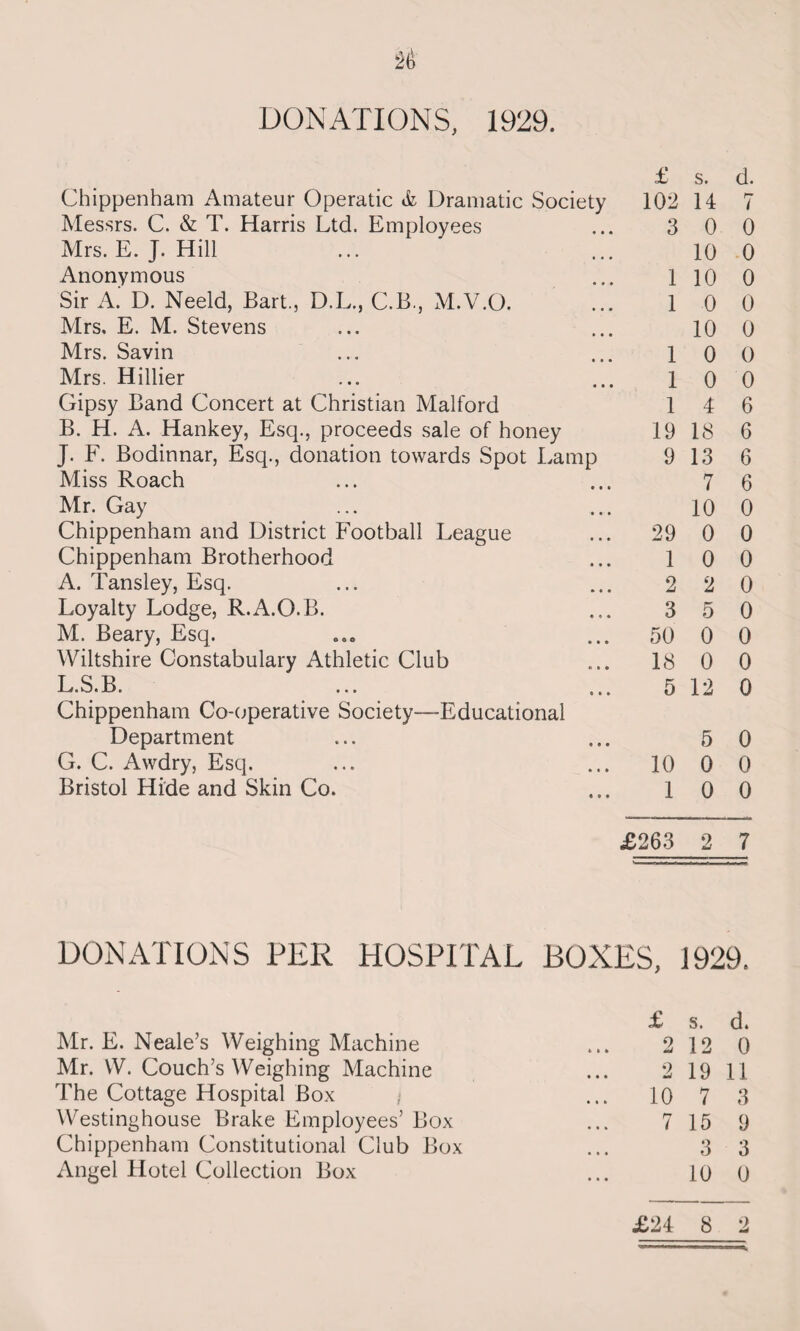 DONATIONS, 1929. £ s. d. Chippenham Amateur Operatic & Dramatic Society 102 14 7 Messrs. C. & T. Harris Ltd. Employees ... 3 0 0 Mrs. E. J. Hill ... ' ... io 0 Anonymous ... 1 10 0 Sir A. D. Neeld, Bart., D.L., C.B., M.V.O. ... 10 0 Mrs, E. M. Stevens ... ... 10 0 Mrs. Savin ... ... 10 0 Mrs. Hillier ... ... 10 0 Gipsy Band Concert at Christian Malford 14 6 B. H. A. Hankey, Esq., proceeds sale of honey 19 18 6 J. F. Bodinnar, Esq., donation towards Spot Lamp 9 13 6 Miss Roach ... ... 7 6 Mr. Gay ... ... 10 0 Chippenham and District Football League ... 29 0 0 Chippenham Brotherhood ... 1 0 0 A. Tansley, Esq. ... ... 2 2 0 Loyalty Lodge, R.A.O.B. ... 3 5 0 M. Beary, Esq. ... 50 0 0 Wiltshire Constabulary Athletic Club ... 18 0 0 L.S.B. ... ... 5 12 0 Chippenham Co-operative Society—Educational Department ... ... 5 0 G. C. Awdry, Esq. ... ... 10 0 0 Bristol Hide and Skin Co. ... 1 0 0 £263 2 7 DONATIONS PER HOSPITAL BOXES, J929, £ s. d. Mr. E. Neale’s Weighing Machine ... 2 12 0 Mr. W. Couch’s Weighing Machine ... 2 19 11 The Cottage Hospital Box ; ... 10 7 3 Westinghouse Brake Employees’ Box ... 7 15 9 Chippenham Constitutional Club Box ... 3 3