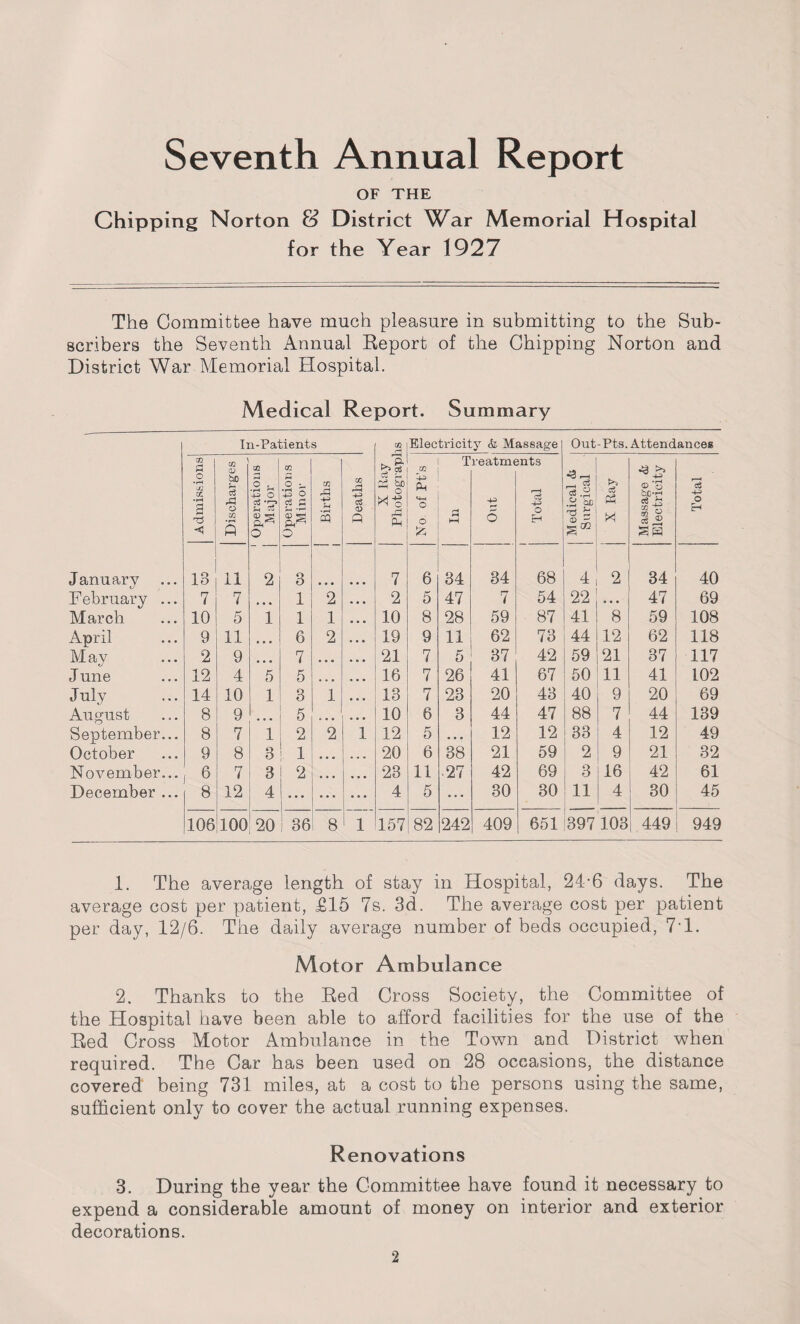 Seventh Annual Report OF THE Chipping Norton & District War Memorial Hospital for the Year 1927 The Committee have much pleasure in submitting to the Sub¬ scribers the Seventh Annual Report of the Chipping Norton and District War Memorial Hospital. Medical Report. Summary In-Patients X Bay Photographs Electricity & Massage Out-Pts. Attendances Admissionsj Discharges Operations Major Operations Minor Births Deaths No. of Pt's T a KH reatnn += 5 jnts (—H o3 O H Medical & Surgical Xbh x Massage Electricity Total January 13 11 2 3 7 6 34 34 68 4 2 34 40 February ... 7 7 „ . . 1 2 . • . 2 5 47 7 54 22 9 9 9 47 69 March 10 5 1 1 1 ... 10 8 28 59 87 41 8 59 108 April 9 11 • • • 6 2 9 9 9 19 9 11 62 73 44 12 62 118 M ay 2 9 • • a 7 ... . . . 21 7 5 37 42 59 21 37 117 J une 12 4 5 5 B • • ... 16 7 26 41 67 50 11 41 102 July 14 10 1 3 1 ... 13 7 23 20 43 40 9 20 69 August 8 9 ... 5 ... 10 6 3 44 47 88 7 44 139 September... 8 7 1 2 2 1 12 5 . . . 12 12 33 4 12 49 October 9 8 3 1 9 • • 20 6 38 21 59 2 9 21 32 November... 6 7 3 2 ... ... 23 11 ■ 27 42 69 3 16 42 61 December ... 8 12 4 ... ... 4 5 ... 30 30 11 4 30 45 106 100 20 36 8 1 1 157 82 242 409 651 397103 449 949 1. The average length of stay in Hospital, 24-6 days. The average cost per patient, £15 7s. 3d. The average cost per patient per day, 12/6. The daily average number of beds occupied, 71. Motor Ambulance 2. Thanks to the Red Cross Society, the Committee of the Hospital have been able to afford facilities for the use of the Red Cross Motor Ambulance in the Town and District when required. The Car has been used on 28 occasions, the distance covered being 731 miles, at a cost to the persons using the same, sufficient only to cover the actual running expenses. Renovations 3. During the year the Committee have found it necessary to expend a considerable amount of money on interior and exterior decorations.