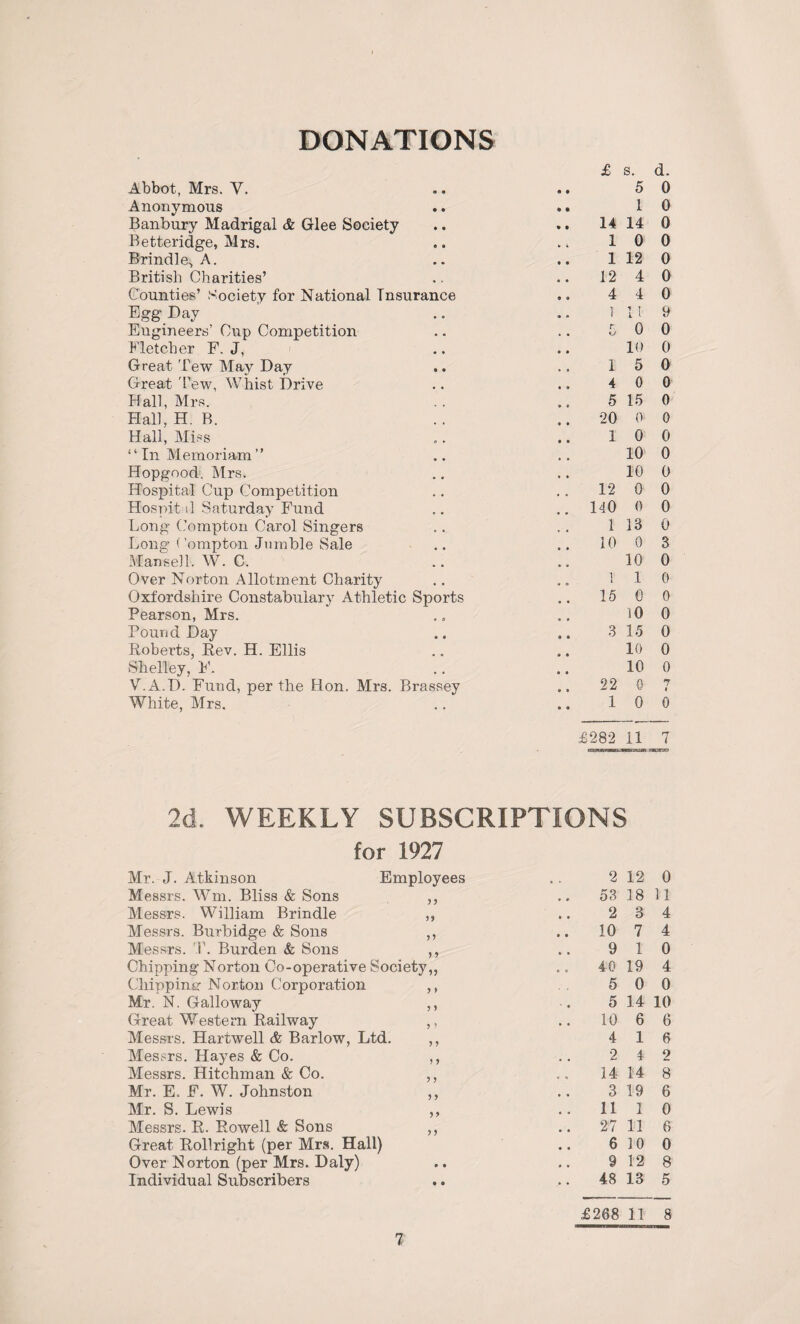Abbot, Mrs. V. Anonymous Banbury Madrigal & Glee Society Betteridge, Mrs. Brindle, A. British Charities’ Counties’ Society for National Insurance Egg Day Engineers’ Cup Competition Fletcher F. J, Great Tew May Day Great 'Tew, Whist Drive Hall, Mrs. Hall, H. B. Hall, Miss ‘ ‘ In Memoriam ” Hopgood. Mrs. Hospital Cup Competition Hospital Saturday Fund Long Compton Carol Singers Long Compton Jumble Sale Mansell. W. C. Over Norton Allotment Charity Oxfordshire Constabulary Athletic Sports Pearson, Mrs. Pound Day Roberts, Rev. H. Ellis Shelley, E. V.A.D. Fund, per the Hon. Mrs. Brassey White, Mrs. 5 0 1 0 14 14 0 10 0 1 12 0 12 4 0 4 4 0 in 9 10 0 io o 1 5 0 4 0 0 5 15 0 20 0 0 10 0 10 0 10 0 12 0 0 140 0 0 1 13 0 10 0 3 10 0 1 1 0 15 0 0 10 0 3 15 0 10 0 10 0 22 0 7 10 0 £282 11 7 2d. WEEKLY SUBSCRIPTIONS for 1927 Mr. J. Atkinson Employees 2 12 0 Messrs. Wm. Bliss & Sons J 5 53 18 11 Messrs. William Brindle 5? 2 3 4 Messrs. Burbidge & Sons 10 7 4 Messrs. T. Burden & Sons * t 9 1 0 Chipping Norton Co-operative Society,, 40 19 4 Chipping- Norton Corporation ? > 5 0 0 Mr. N. Galloway y > 5 14 10 Great Western Railway y ? 10 6 6 Messrs. Hartwell & Barlow, Ltd. y y 4 1 6 Messrs. Hayes & Co. y y 2 4 2 Messrs. Hitchman & Co. ? 5 14 14 8 Mr. E. E. W. Johnston 5 y 3 19 6 Mr. S. Lewis y > .. 11 1 0 Messrs. R. F.owell & Sons y y .. 27 11 6 Great Rollright (per Mrs. Hall) 6 10 0 Over Norton (per Mrs. Daly) 9 • 9 12 8 Individual Subscribers • • 48 13 5 £268 11 8