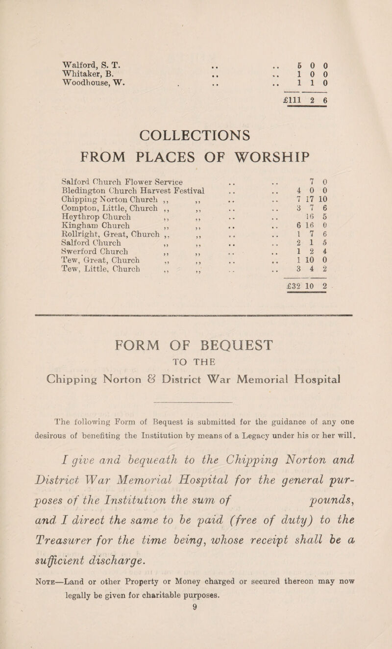 Walford, S. T. Whitaker, B. Woodhouse, W. • • •» • 5 0 0 10 0 110 £111 2 6 COLLECTIONS FROM PLACES OF WORSHIP Salford Church Flower Service .. .. 7 0 Bledington Church Harvest Festival ,. .. 4 0 0 Chipping Norton Church ,, ,, .. .. 7 17 10 Compton, Little, Church ,, ,, .. .. 3 7 6 Heythrop Church ,, ,, .. .. 16 5 Kingham Church ,, ,, .. .. 6 16 0 Rollright, Great, Church ,, ,, .. 17 6 Salford Church ,, ,, ., .. 2 15 Swerford Church ,, ,, .. .. 12 4 Tew, Great, Church ,, ,, .. e „ 1 10 0 Tew, Little, Church ,, ,, .. .. 3 4 2 £32 10 2 FORM OF BEQUEST TO THE Chipping Norton & District War Memorial Hospital The following Form of Bequest is submitted for the guidance of any one desirous of benefiting the Institution by means of a Legacy under his or her will. I give and bequeath to the Chipping Norton and District War Memorial Hospital for the general pur¬ poses of the Institution the sum of pounds, and’ I direct the same to he paid (free of duty) to the Treasurer for the time being, whose receipt shall be a sufficient discharge. Note—Land or other Property or Money charged or secured thereon may now legally be given for charitable purposes.