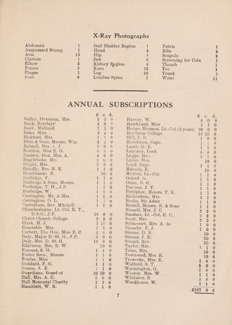 X-Ray Photographs Abdomen Amputated Stump Arm Clavicle Elbow Femur Finger Foot 1 1 12 1 3 5 1 9 Gall Bladder Region 1 Hand 4 Hip 5 Jaw 6 Kidney Region 4 Knee 12 Leg 36 Lumbar Spine 1 Pelvis 1 Ribs 5 Scapula 2 Screening for Coin 1 Thumb 1 Toe 1 Trunk l Wrist 11 ANNUAL SUBSCRIPTIONS Bailey, Horsman, Mrs. Bank, Barclays’ Bank, Midland Bates Miss Bickford, Mrs. Bliss & Sons, Messrs. Wm. Bolwell, Mrs. A. J. Boulton, Miss E. G. Brassey, Hon. Mrs. A. Brai'brooke. Mrs. Bright, Mrs. Brindle, Mrs. H. E. Brook banks B. Burbidge, F. Burbidge & Sons, Messrs. Burbidge, T. H., J.P. Burbidge, W. Carrington, Mr. & Mrs. Carrington, 0. L. Carruthers, Rev. Mitchell Chamberlayne, Lt.-Col. E. T., D.S.O., J.P. Christ Church College Clark, H. J. Constable Mrs. Corbett, The Hon. Miss E. C. Daly, Major D. St. G., J.P. Daly, Mrs. D. St. G. Edginton. Mrs. R. W. Far rant, S. G. Foster Bros., Messrs. Fowler, Miss Goddard, F. G. Gomm. A. E. Guardians, Board of Hall, Mrs. A. C. Hall Memorial Charity Hamblett, W. R. £ s. d. £ s. d. 2 2 0 Harvey, W. 5 0 0 2 2 0 Hawkvard, Miss 1 1 0 2 2 0 Hodge, Hermon, Lt.-Col.(2 years) 20 0 0 2 2 0 Hevthrop College 10 10 0 1 1 0 Hill, J. R. 1 0 0 2 s) 0 Hutchison, Capt. 1 1 0 1 0 0 Lamb, G. R. 1 1 0 3 3 0 Latymer, Lord 5 0 0 4 0 0 Legge, Mrs. ] 1 0 1 0 0 Lister, Mrs. 10 0 2 2 0 Loyd, Capt. 2 2 0 1 1 0 Mansell, E. 10 0 10 6 Mvtton, Lt.-Col. 1 1 0 1 1 0 Orford, G. 1 1 0 1 1 0 Orme, B. C. 1 1 0 1 1 0 Parsons, J. F. 1 1 0 1 0 0 Pettipher, Messrs. T. K. 1 1 0 1 1 0 Riclmrdson, Mrs. 1 1 0 1 1 0 Roche, Sir Adair 1 1 0 1 1 0 Rowell, Messrs. R. & Sons 1 1 0 Russell, Mrs. J. C. 2 2 0 10 0 0 Sandars, Lt.-Col. E. C., 2 2 o 2 2 0 Scott, Mrs. 2 2 o 1 10 0 Selincourt, Mrs. A. de 1 0 0 1 .1 0 Sheasby, F. J. 1 0 0 2 0 0 Simms, D. R. 10 5 0 0 Simms, J. E. 10 A 10 0 0 Strand, Rev. 10 6 10 0 Taylor, Mrs. 1 1 o 1 1 () Toms, Mrs. 10 o 1 1 0 Townsend, Mrs. E. 10 6 1 1 0 Treweeke, Mrs. E. l 0 o 1 1 0 Walford, S. T. 5 0 o 1 1 0 Warmington, G. 1 0 o 10 10 0 Weston Mrs. W. 1 1 0 5 0 0 Whitaker, B. 1 o o 2 2 0 Woodhouse, W. 1 1 o 1 1 0 £167 0 6