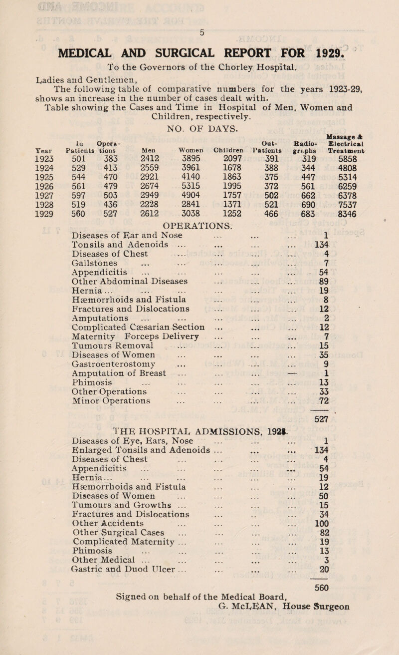 MEDICAL AND SURGICAL REPORT FOR 1929. To the Governors of the Chorley Hospital. Ladies and Gentlemen, The following table of comparative numbers for the years 1923-29, shows an increase in the number of cases dealt with. Table showing the Cases and Time in Hospital of Men, Women and Children, respectively. Year ill Patients Opera¬ tions Men NO. OF Women 1923 501 383 2412 3895 1924 529 413 2559 3961 1925 544 470 2921 4140 1926 561 479 2674 5315 1927 597 503 2949 4904 1928 519 436 2228 2841 1929 560 527 2612 3038 DAYS. Out- Radio¬ Massage A Electrical Children Patients graphs Treatment 2097 391 319 5858 1678 388 344 4808 1863 375 447 5314 1995 372 561 6259 1757 502 662 6378 1371 521 690 7537 1252 466 683 8346 OPERATIONS. Diseases of Ear and Nose ... ... ... 1 Tonsils and Adenoids ... ... ... ... 134 Diseases of Chest ... ... ... .,. 4 Gallstones ... ... ... ... ... 7 Appendicitis ... ... ... ... ... 54 Other Abdominal Diseases ... ... ... 89 Hernia... ... ... ... ... ... 19 Haemorrhoids and Fistula ... ... ... 8 Fractures and Dislocations ... ... ... 12 Amputations ... ... ... ... ... 2 Complicated Caesarian Section ... ... ... 12 Maternity Forceps Delivery ... ... ... 7 Tumours Removal ... ... ... ... 15 Diseases of Women ... ... ... ... 35 Gastroenterostomy ... ... ... ... 9 Amputation of Breast ... ... ... — 1 Phimosis ... ... ... ... ... 13 Other Operations ... ... ... ... 33 Minor Operations ... ... ... ... 72 527 THE HOSPITAL ADMISSIONS, 192*. Diseases of Eye, Ears, Nose ... ... ... 1 Enlarged Tonsils and Adenoids ... ... ... 134 Diseases of Chest ... . . ... ... 4 Appendicitis ... ... ... ... ... 54 Hernia... ... ... ... ... ... 19 Haemorrhoids and Fistula ... ... ... 12 Diseases of Women ... ... ... ... 50 Tumours and Growths ... ... ... ... 15 Fractures and Dislocations ... .. ... 34 Other Accidents ... ... ... ... 100 Other Surgical Cases ... ... ... ... 82 Complicated Maternity ... ... ... ... 19 Phimosis ... ... ... ... ... 13 Other Medical ... ... ... ... ... 3 Gastric and Duod Ulcer ... ... ... ... 20 560 Signed on behalf of the Medical Board, G. McLEAN, House Surgeon