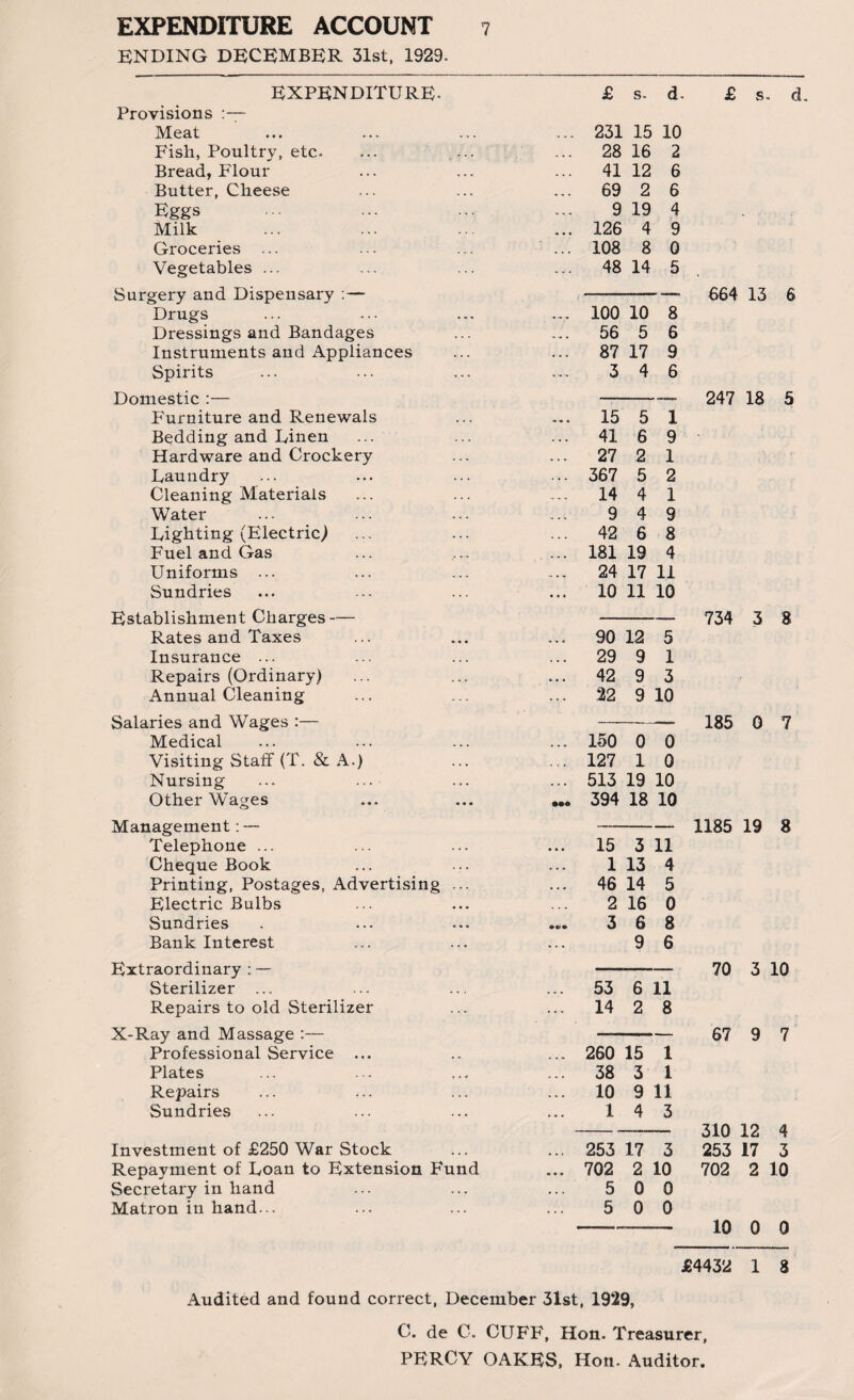 ENDING DECEMBER 31st, 1929. EXPENDITURE- Provisions Meat Fish, Poultry, etc- Bread, Flour Butter, Cheese Eggs Milk Groceries ... Vegetables ... Surgery and Dispensary :— Drugs Dressings and Bandages Instruments and Appliances Spirits Domestic :— F'urniture and Renewals Bedding and Linen Hardware and Crockery Laundry Cleaning Materials Water Lighting (Electric) Fuel and Gas Uniforms ... Sundries Establishment Charges — Rates and Taxes Insurance ... Repairs (Ordinary) Annual Cleaning Salaries and Wages :— Medical Visiting Staff (T. & A.) Nursing Other Wages Management : — Telephone ... Cheque Book Printing, Postages, Advertising ... Electric Bulbs Sundries Bank Interest Extraordinary : — Sterilizer ... Repairs to old Sterilizer X-Ray and Massage :— Professional Service ... Plates Repairs Sundries Investment of £250 War Stock Repayment of Loan to Extension Fund Secretary in hand Matron in hand... £ s. d. 231 15 10 28 16 2 41 12 6 69 2 6 9 19 4 126 4 9 108 8 0 48 14 5 100 10 8 56 5 6 87 17 9 3 4 6 15 5 1 41 6 9 27 2 1 367 5 2 14 4 1 9 4 9 42 6 8 181 19 4 24 17 11 10 11 10 90 12 5 29 9 1 42 9 3 22 9 10 150 0 0 127 1 0 513 19 10 394 18 10 15 3 11 1 13 4 46 14 5 2 16 0 3 6 8 9 6 53 6 11 14 2 8 260 15 1 38 3 1 10 9 11 1 4 3 253 17 3 702 2 10 5 0 0 5 0 0 £ s. d. 064 13 6 247 18 5 734 3 8 185 0 7 1185 19 8 70 3 10 67 9 7 310 12 4 253 17 3 702 2 10 10 0 0 £4432 1 8 Audited and found correct, December 31st, 1929, C. de C. CUFF, Hon. Treasurer,