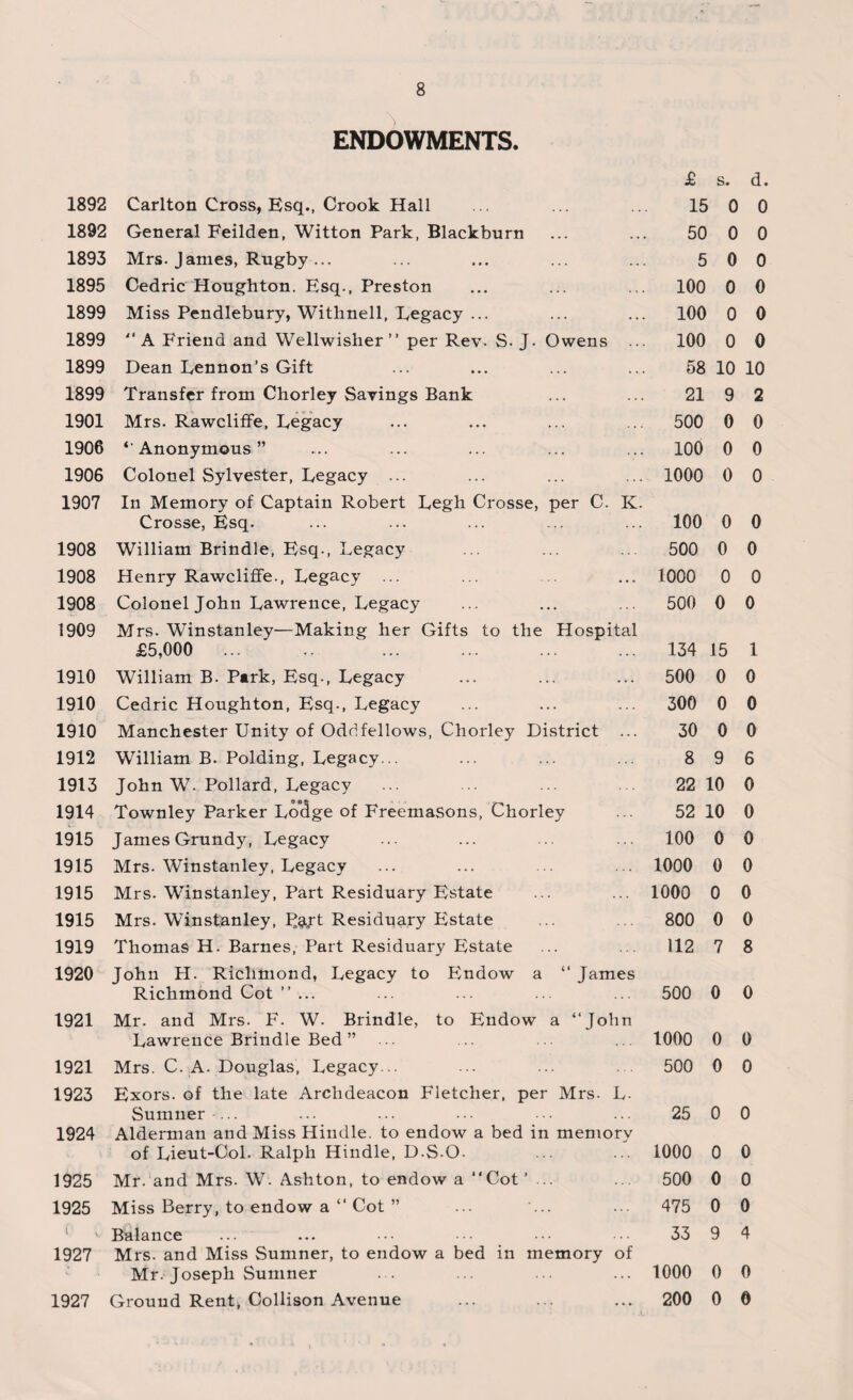 ENDOWMENTS. 1892 Carlton Cross, Esq., Crook Hall £ 15 s. 0 d. 0 1892 General Feilden, Witton Park, Blackburn 50 0 0 1893 Mrs. Janies, Rugby ... 5 0 0 1895 Cedric Houghton. Esq., Preston 100 0 0 1899 Miss Pendlebury, Withnell, Legacy ... 100 0 0 1899 “ A Friend and Wellwisher ” per Rev. S- J. Owens ... 100 0 0 1899 Dean Lennon’s Gift 58 10 10 1899 Transfer from Chorley Savings Bank 21 9 2 1901 Mrs. Rawcliffe, Legacy 500 0 0 1906 ‘Anonymous” 100 0 0 1906 Colonel Sylvester, Legacy ... 1000 0 0 1907 In Memory of Captain Robert Legh Crosse, per C. K. Crosse, Esq. 100 0 0 1908 William Brindle, Esq., Legacy 500 0 0 1908 Henry Rawcliffe., Legacy ... 1000 0 0 1908 Colonel John Lawrence, Legacy 500 0 0 1909 Mrs. Winstanley—Making her Gifts to the Hospital £5,000 ... 134 15 1 1910 William B. Park, Esq., Legacy 500 0 0 1910 Cedric Houghton, Esq., Legacy 300 0 0 1910 Manchester Unity of Oddfellows, Chorley District 30 0 0 1912 William B. Polding, Legacy... 8 9 6 1913 John W. Pollard, Legacy 22 10 0 1914 Townley Parker Lodge of Freemasons, Chorley 52 10 0 1915 James Grundy, Legacy 100 0 0 1915 Mrs-Winstanley, Legacy 1000 0 0 1915 Mrs. Winstanley, Part Residuary Estate 1000 0 0 1915 Mrs. Winstanley, La/t Residuary Estate 800 0 0 1919 Thomas H. Barnes, Part Residuary Estate 112 7 8 1920 John H. Richmond, Legacy to Endow a “ James Richmond Cot ” ... 500 0 0 1921 Mr. and Mrs. F. W. Brindle, to Endow a “John Lawrence Brindle Bed” 1000 0 0 1921 Mrs. C. A. Douglas, Legacy... 500 0 0 1923 Exors. of the late Archdeacon Fletcher, per Mrs. L. Sumner 25 0 0 1924 Alderman and Miss Hindle. to endow a bed in memory of Lieut-Col. Ralph Hindle, D-S-O. 1000 0 0 1925 Mr. and Mrs- W. Ashton, to endow a “Cot ’ ... 500 0 0 1925 Miss Berry, to endow a “ Cot ” 475 0 0 1 Balance 33 9 4 1927 Mrs. and Miss Sumner, to endow a bed in memory of Mr. Joseph Sumner 1000 0 0 1927 Ground Rent, Collison Avenue 200 0 0