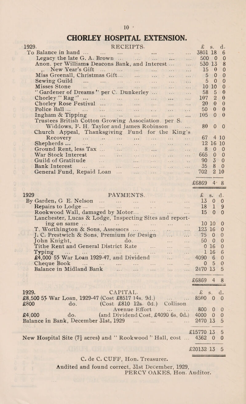 CHORLEY HOSPITAL EXTENSION. King’s 1929. RECEIPTS- To Balance in hand ... Legacy the late G. A. Brown ... Anon, per Williams Deacons Bank, and Interest ,. New Year’s Gift. Miss Greenall, Christmas Gift... Sewing Guild . ... . Misses Stone “ Gardener of Dreams ” per C. Dunkerle)' ... Chorley “ Rag ”. Chorley Rose Festival ... Police Ball ... Ingham & Tipping Trustees British Cotton Growing Association, per Widdows, F. H. Taylor and James Robinson Church Appeal, Thanksgiving Fund for the Recovery Shepherds ... Ground Rent, less Tax. War Stock Interest Guild of Gratitude Bank Interest General Fund, Repaid Loan ... 1929 PAYMENTS. By Garden, G E- Nelson Repairs to Lodge ... Rookwood Wall, damaged by Motor... Lanchester, Lucas & Lodge, Inspecting Sites and report¬ ing on same ... T. Worthington & Sons, Assessors ... J. C. Prestwich & Sons, Premium for Design John Knight, do. Tithe Rent and General District Rate Typing . £4,000 5^ War Loan 1929-47, and Dividend Cheque Book Balance in Midland Bank . 1929. CAPITAL- £8,500 5°l° War Loan, 1929-47 (Cost £8517 14s. 9d.) . £800 do. (Cost £810 12s. Od.) Collison Avenue Effort £4,000 do. (and Dividend Cost, £4090 6s, Od. Balance in Bank, December 31st, 1929 . New Hospital Site (7^ acres) and “ Rookwood ” Hall, cost £ s. d. 3801 18 6 500 0 0 530 13 8 15 0 0 5 0 0 5 0 0 10 10 0 58 5 0 107 2 0 20 0 0 50 0 0 105 0 0 80 0 0 67 4 10 12 16 10 8 0 0 665 0 0 90 3 0 35 8 0 702 2 10 £6869 4- 8 £ s. d. 13 0 0 18 1 9 15 0 0 10 10 0 123 16 0 75 0 0 50 0 0 0 16 0 1 16 6 4090 6 0 0 5 0 2470 13 5 £6869 4 8 £ ! s. d. 8500 0 0 800 0 0 4000 0 0 2470 13 5 U5770 13 5 4362 0 0 ’20132 13 5 C. de C. CUFF, Hon. Treasurer. Audited and found correct, 31st December, 1929, PERCY OAKES, Hon. Auditor.