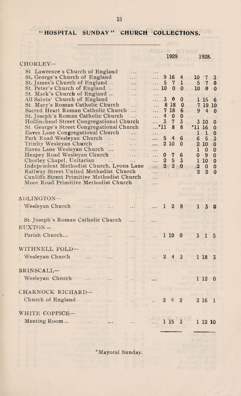 “HOSPITAL SUNDAY” CHURCH COLLECTIONS. 1929. 1928. CHORLEY— St Lawrence s Church of England • . • St, George’s Church of England ... 9 16 4 10 7 3 St. James’s Church of England ... ... 5 7 1 5 7 0 St. Peter’s Church of England ... ... 10 0 0 10 0 0 St. Mark’s Church of England ... . . . All Saints’ Church of England ... 3 0 0 1 15 6 St. Mary’s Roman Catholic Church ... 8 18 0 7 19 10 Sacred Heart Roman Catholic Church ... ... 7 18 6 9 4 0 vSt. Joseph’s Roman Catholic Church ... 4 0 0 HollinHiead Street Congregational Church ... 3 7 3 3 10 0 St. George’s Street Congregational Church ...*11 8 8 *11 16 0 Eaves Lane Congregational Church 1 1 0 Park Road Wesleyan Church ... !.. 5 4 6 6 5 3 Trinity Wesleyan Church ... 2 10 0 2 10 0 Eaves Lane Wesleyan Church ... 1 0 0 Heapey Road Wesleyan Church ... 0 7 6 0 9 0 Chorley Chapel, Unitarian ... 2 5 3 1 10 0 Independent Methodist Church, Lyons Lane . ..... 2 2 0 .2 0 0 Railway Street United Methodist Church • . . 2 2 0 Cunliffe Street Primitive Methodist Church . • • Moor Road Primitive Methodist Church ... ADLINGTON— Wesleyan Church ... 1 2 8 1 3 0 St. Joseph’s Roman Catholic Church EUXTON- Parish Church... ... 1 10 0 3 1 5 WITHNELL FOLD— Wesleyan Church ... 2 4 3 1 18 3 BR1NSCALL— Wesleyan Church • • • 1 12 0 CHARNOCK RICHARD— Church of England .. 2 8 2 2 16 1 WHITE COPPICE— Meeting Room... ... ... ... ... 1 15 3 1 12 10 * Mayoral Sunday.