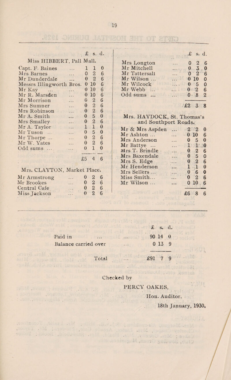 £ s. d. Miss HIBBERT, Pall Mall. Capt. F- Baines ... 110 Mrs Barnes ... 0 2 6 Mr Dunderdale ... 0 2 6 Messrs Illingworth Bros. 0 10 6 Mr Kay ... ... 0 10 6 Mr R. Marsden ... 0 10 6 Mr Morrison ... 0 2 6 Mrs Sumner ... 0 2 6 Mrs Robinson ... 0 2 6 Mr A. Smith ... 0 5 0 Mrs Smalley ... 0 2 6 Mr A. Taylor ... 110 Mr Tuson ... ... 0 5 0 Mr Thorpe ... ... 0 2 6 Mr W. Yates ... 0 2 6 Odd sums ... ... 0 10 £5 4 6 Mrs. CRAYTON, Market Place. Mr Armstrong Mr Brookes Central Cafe Miss Jackson 0 2 6 0 2 6 0 2 6 0 2 6 ,,£ s. d. Mrs Longton 0 2 6 Mr Mitchell 0 3 0 Mr Tattersall 0 2 6 Mr Wilson ... 0 10 0 Mr Wilcock 0 5 0 Mr Webb ... 0 2 6 Odd sums ... 0 8 2 /£2 3 8 Mrs. HAYDOCK, St Thomas s and Southport Roads •; Mr & Mrs Aspden ... 2 r2 0 Mr Ashton ... 0 10 6 Mrs Anderson 0 5 0 Mr Battye ... 1 1 0 Mrs T. Brindle 0 2 6 Mrs Baxendale 0 5 0 Mrs S. Edge 0 2 6 Mr Henderson 1 1 0 Mrs Sellers ... 0 6 0 Miss Smith... 0 2 6 Mr Wilson ... 0 10 , 6 £6 8 6 Paid ill Balance carried over £ s. d. 90 14 0 0 13 9 Total £91 7 9 Checked by PERCY OAKES, Hon. Auditor. 18t.h January, 1930,