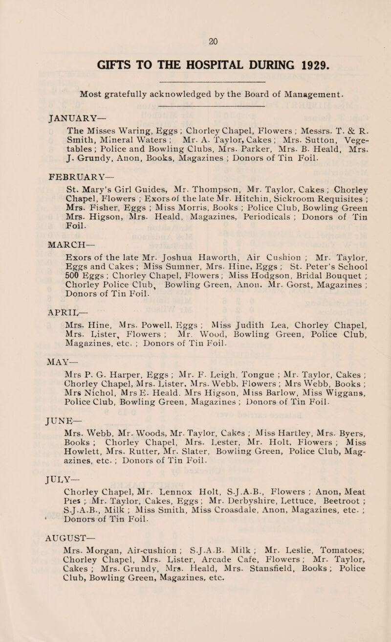 GIFTS TO THE HOSPITAL DURING 1929. Most gratefully acknowledged by the Board of Management. JANUARY— The Misses Waring, Eggs ; Chorley Chapel, Flowers ; Messrs. T. & R. Smith, Mineral Waters ; Mr. A. Taylor, Cakes ; Mrs. Sutton, Vege¬ tables ; Police and Bowling Clubs, Mrs. Parker, Mrs. B. Heald, Mrs. J. Grundy, Anon, Books, Magazines ; Donors of Tin Foil. FEBRUARY— St. Mary’s Girl Guides, Mr. Thompson, Mr. Taylor, Cakes ; Chorley Chapel, P'lowers ; Exorsof the late Mr. Hitchin, Sickroom Requisites ; Mrs. Fisher, Eggs ; Miss Morris, Books ; Police Club, Bowling Green Mrs. Higson, Mrs- Heald, Magazines, Periodicals ; Donors of Tin Foil. MARCH— Exors of the late Mr. Joshua Haworth, Air Cushion ; Mr. Taylor, Eggs and Cakes ; Miss Sumner, Mrs. Hine, Eggs ; St. Peter’s School 500 Eggs ; Chorley Chapel, Flowers ; Miss Hodgson, Bridal Bouquet ; Chorley Police Club, Bowling Green, Anon. Mr. Gorst, Magazines ; Donors of Tin Foil. APRIL— Mrs. Hine, Mrs. Powell, Eggs ; Miss Judith Lea, Chorley Chapel, Mrs. Lister, Flowers ; Mr. Wood, Bowling Green, Police Club, Magazines, etc. ; Donors of Tin Foil. MAY— Mrs P. G. Harper, Eggs ; Mr. PA Leigh, Tongue ; Mr. Taylor, Cakes ; Chorley Chapel, Mrs. Lister, Mrs. Webb, P'lowers ; Mrs Webb, Books ; Mrs Nichol, MrsE. Heald. Mrs Higson, Miss Barlow, Miss Wiggans, Police Club, Bowling Green, Magazines ; Donors of Tin Foil. JUNE— Mrs. Webb, Mr. Woods, Mr. Taylor, Cakes ; Miss Hartle)’, Mrs. Byers, Books ; Chorley Chapel, Mrs. Lester, Mr. Holt, Flowers ; Miss Howlett, Mrs. Rutter, Mr. Slater. Bowling Green, Police Club, Mag¬ azines, etc- ; Donors of Tin Foil. JULY— Chorley Chapel, Mr. Lennox Holt, S-J.A.B., Flowers ; Anon, Meat Pies ; Mr. Taylor, Cakes, Eggs ; Mr. Derbyshire, Lettuce, Beetroot ; S-J-A.B., Milk ; Miss Smith, Miss Croasdale, Anon, Magazines, etc. ; ‘ Donors of Tin Foil. AUGUST— Mrs. Morgan, Air-cushion ; S-J.A.B. Milk ; Mr. Leslie, Tomatoes; Chorley Chapel, Mrs- Lister, Arcade Cafe, Flowers; Mr. Taylor, Cakes ; Mrs. Grundy, Mrs. Heald, Mrs. Stansfield, Books; Police Club, Bowling Green, Magazines, etc.