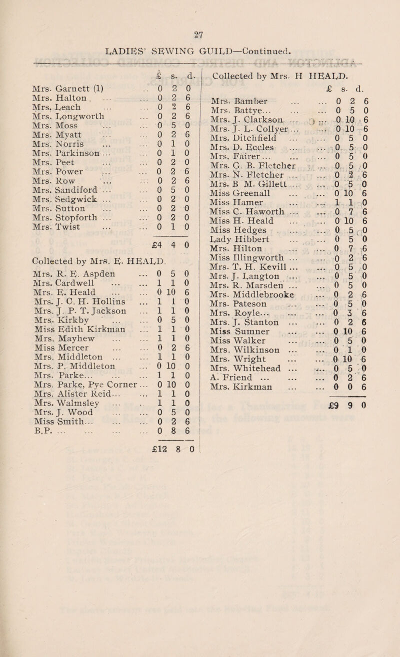 LADIES’ SEWING GUILD—Continued. £ s. Mrs. Garnett (1) 0 2 Mrs. Halton 0 2 Mrs. Leach 0 2 Mrs. Longworth 0 2 Mrs. Moss 0 5 Mrs. Myatt 0 2 Mrs. Norris 0 1 Mrs. Parkinson ... 0 1 Mrs. Peet 0 2 Mrs. Power 0 2 Mrs. Row 0 2 Mrs. Sandiford ... 0 5 Mrs. Sedgwick ... 0 2 Mrs. Sutton 0 2 Mrs. Stopforth ... 0 2 Mrs. Twist 0 £4 1 4 Collected by Mrs. E- HEALD Mrs. R. E. Aspden 0 5 Mrs. Cardwell . 1 1 Mrs. E. Heald 0 10 Mrs. J. C. H. Hollins ... 1 i Mrs. J. P. T. Jackson 1 1 Mrs. Kirkby ' . 0 5 Miss Edith Kirkman 1 1 Mrs. Mayhew 1 1 Miss Mercer 0 2 Mrs. Middleton ... 1 1 Mrs. P. Middleton 0 10 Mrs. Parke... 1 1 Mrs. Parke, Pye Corner ... 0 10 Mrs. Alister Reid... 1 1 Mrs. Walmsley 1 1 Mrs. J. Wood 0 5 Miss Smith. 0 2 B.P. ... 0 8 d. 0 6 6 6 0 6 0 0 0 6 6 0 0 0 0 0 0 0 0 6 0 0 0 0 0 6 0 0 0 0 0 0 0 6 6 Collected by Mrs. H HEALD. £ ! s. d. Mrs. Bamber ... 0 2 6 Mrs. Battye... ... 0 5 0 Mrs. J. Clarkson. ... 0 10 * 6 Mrs. J. L- Collyer ... ... 0 10 6 Mrs. Ditchfield ... 0 5 0 Mrs. D. Eccles ... 0 5 0 Mrs. Fairer ... ... 0 5 0 Mrs. G. B. Fletcher ... 0 5 0 Mrs. N. Fletcher ... ... 0 2 6 Mrs. B M. Gillett... ... 0 5 0 Miss Greenall ... 0 10 6 Miss Hamer ... 1 1 0 Miss C. Haworth ... ... 0 7 6 Miss H. Heald ... 0 10 6 Miss Hedges ... ... 0 5 f o Lady Hibbert ... 0 5 0 Mrs. Hilton 0 7 6 Miss Illingworth ... ... o 2 6 Mrs. T. H. Kevill ... ... 0 5 0 Mrs. J. Langton ... ... 0 5 0 Mrs. R. Marsden ... ... 0 5 0 Mrs. Middlebrooke ... 0 2 6 Mrs. Pateson ... 0 5 0 Mrs. Royle. ... 0 3 6 Mrs. J. Stanton ... ... 0 2 6 Miss Sumner ... 0 10 6 Miss Walker ... 0 5 0 Mrs. Wilkinson ... ... 0 1 0 Mrs. Wright ... 0 10 6 Mrs. Whitehead ... 0 5 0 A. Friend. ... 0 2 6 Mrs, Kirkman ... 0 0 6 £9 9 0
