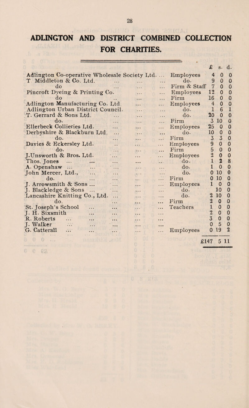 28 ADLINGTON AND DISTRICT COMBINED COLLECTION FOR CHARITIES. Adlington Co-operative Wholesale Society Ltd. ... Employees £ 4 s. 0 d. 0 T Middleton & Co. Ltd. ... do. 9 0 0 do , , , , , , Firm & Staff 7 0 0 Pincroft Dyeing & Printing Co. ... ... Employees 12 0 0 do Firm 16 0 0 Adlington Manufacturing Co. Ltd. ... ... Employees 4 0 0 Adlington Urban District Council. do. 1 6 1 T. Gerrard & Sons Ltd. ... ... do. 20 0 0 do. Firm 3 10 0 Ellerbeck Collieries Ltd. ... ... Employees 25 0 0 Derbyshire & Blackburn Ltd. do. 10 0 0 do. ... ... Firm 3 3 0 Davies & Eckersley Ltd. ... ... Employees 9 0 0 do. Firm 5 0 0 J.Unsworth & Bros. Ltd. ... Employees 2 0 0 Thos. Jones • . . ... do. 1 2 8 A. Openshaw ... ... ... do. 1 0 0 John Mercer, Ltd., ... ... do. 0 10 0 do. Firm 0 10 0 J. Arrowsmith & Sons ... ... ... ... Employees 1 0 0 J. Blackledge & Sons ... ... ... ... do. 10 0 Lancashire Knitting Co., Ltd. ... ... ... do- 2 10 0 do. » • • • • • Firm 2 0 0 St. Joseph’s School Teachers 1 0 0 J. H. Sixsmith ... ... 2 0 0 R. Roberts ... • • • 3 0 0 J. Walker ... . • • • • • • 0 5 0 G. Catterall ... ... Employees 0 19 2