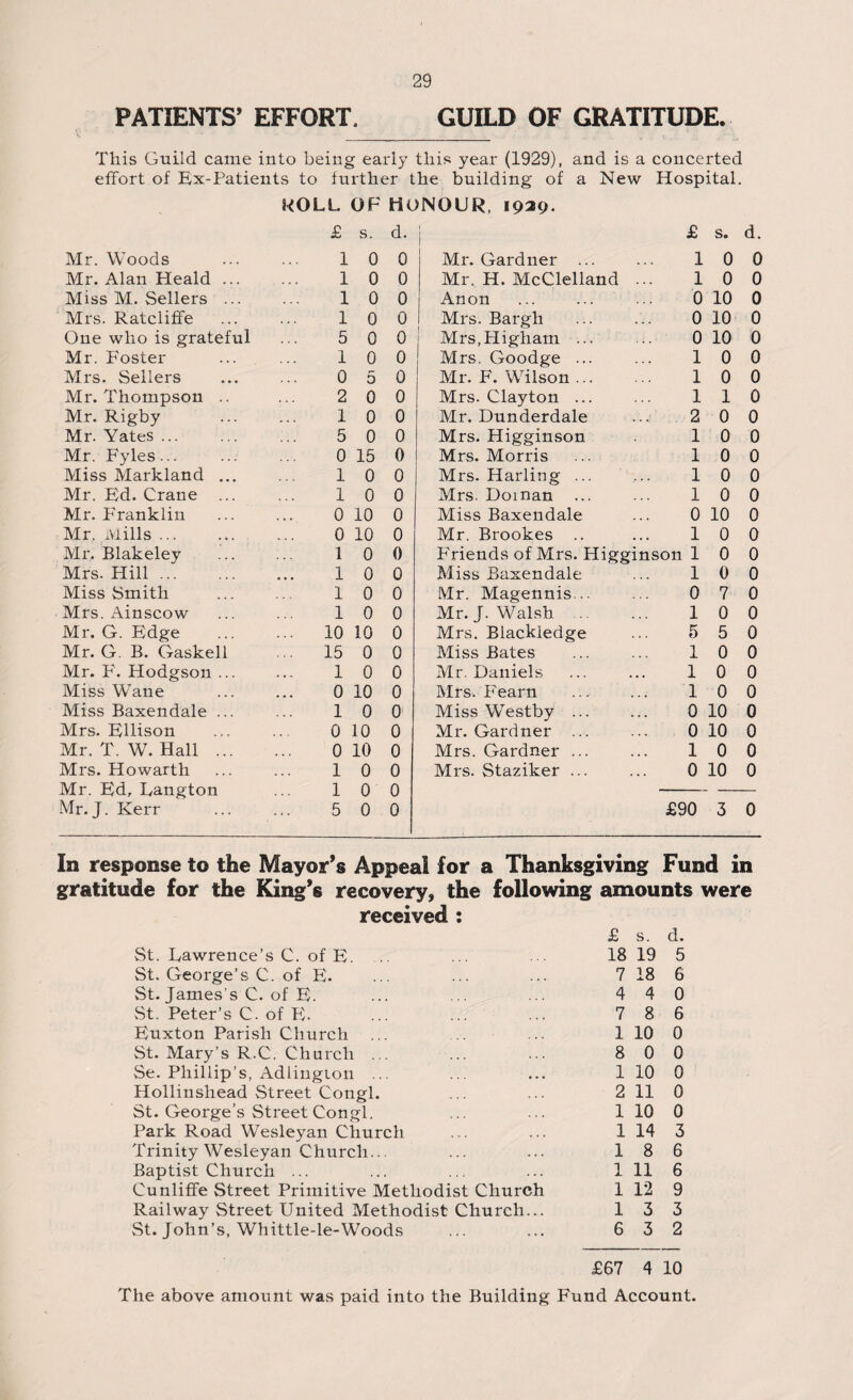 PATIENTS’ EFFORT, GUILD OF GRATITUDE. This Guild came into being early this year (1929), and is a concerted effort of Ex-Patients to further the building of a New Hospital. ROLL OF HONOUR, 1939. £ s. d. £ s. d. Mr. Woods 1 0 0 Mr. Gardner ... 1 0 0 Mr. Alan Heald ... 1 0 0 Mr. H. McClelland ... 1 0 0 Miss M. Sellers ... 1 0 0 Anon 0 10 0 Mrs. Ratcliffe 1 0 0 Mrs. Bargh 0 10 0 One who is grateful 5 0 0 Mrs,Higham ... 0 10 0 Mr. Foster 1 0 0 Mrs. Goodge ... 1 0 0 Mrs. Sellers 0 5 0 Mr. F. Wilson. 1 0 0 Mr. Thompson .. 2 0 0 Mrs. Clayton ... 1 1 0 Mr. Rigby 1 0 0 Mr. Dunderdale 2 0 0 Mr. Yates ... 5 0 0 Mrs. Higginson 1 0 0 Mr. Fyles... 0 15 0 Mrs. Morris 1 0 0 Miss Markland ... 1 0 0 Mrs. Harling ... 1 0 0 Mr. Fd. Crane ... 1 0 0 Mrs. Doinan 1 0 0 Mr. Franklin 0 10 0 Miss Baxendale 0 10 0 Mr. Mills ... ... 0 10 0 Mr. Brookes .. 1 0 0 Mr. Blakeley 1 0 0 Priends of Mrs. Higginson 1 0 0 Mrs. Hill. 1 0 0 Miss Baxendale 1 0 0 Miss Smith 1 0 0 Mr. Magennis... 0 7 0 Mrs. Ainscow 1 0 0 Mr. J. Walsh .. 1 0 0 Mr. G. Edge . 10 10 0 Mrs. Biackledge 5 5 0 Mr. G. B. Gaskell 15 0 0 Miss Bates 1 0 0 Mr. F. Hodgson ... 1 0 0 Mr. Daniels 1 0 0 Miss Wane 0 10 0 Mrs. Fearn 1 0 0 Miss Baxendale ... 1 0 0 Miss Westby ... 0 10 0 Mrs. Ellison 0 10 0 Mr. Gardner ... 0 10 0 Mr. T. W. Hall. 0 10 0 Mrs. Gardner ... 1 0 0 Mrs. Howarth 1 0 0 Mrs. Staziker ... 0 10 0 Mr. Edr Eangton 1 0 0 Mr. J. Kerr 5 0 0 £90 3 0 In response to the Mayor’s Appeal for a Thanksgiving Fund in gratitude for the King’6 recovery, the following amounts were received : St. Eawrence’s C. of E. £ 18 s. 19 d. 5 St. George’s C. of E. 7 18 6 St. James’s C. of E. 4 4 0 St. Peter’s C. of P). 7 8 6 Euxton Parish Church 1 10 0 St. Mary’s R.C. Church ... 8 0 0 Se. Phillip’s, Adlingion ... 1 10 0 Hollinshead Street Congl. 2 11 0 St. George’s Street Congl. 1 10 0 Park Road Wesleyan Church 1 14 3 Trinity Wesleyan Church... 1 8 6 Baptist Church ... 1 11 6 Cunliffe Street Primitive Methodist Church 1 12 9 Railway Street United Methodist Church... 1 3 3 St. John’s, Whittle-le-Woods 6 3 2 £67 4 10 The above amount was paid into the Building Fund Account.